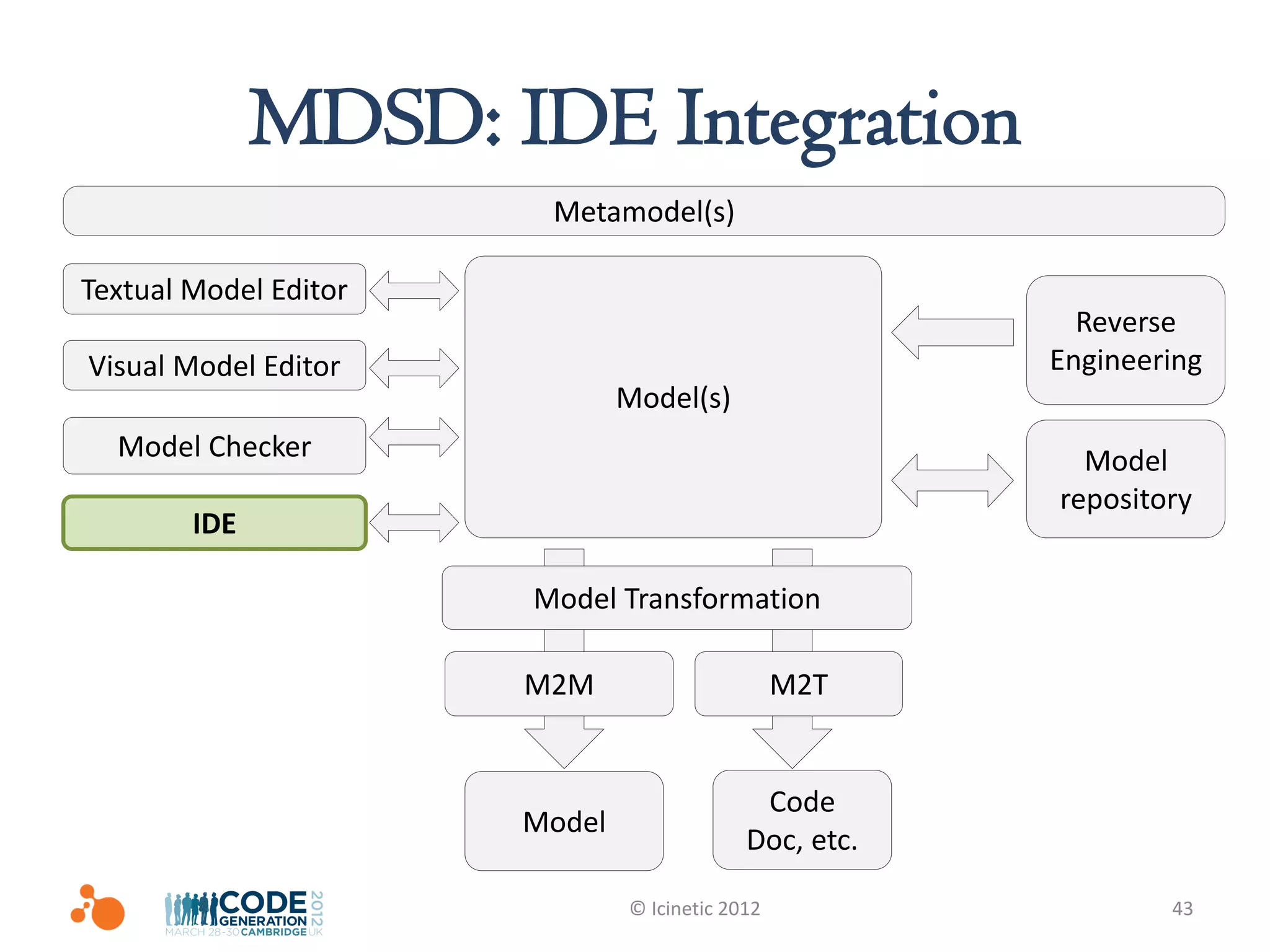 MDSD: IDE Integration
                        Metamodel(s)

Textual Model Editor
                                                          Reverse
Visual Model Editor                                     Engineering
                               Model(s)
  Model Checker                                           Model
                                                        repository
        IDE

                       Model Transformation

                       M2M                       M2T


                                             Code
                       Model
                                            Doc, etc.

                               © Icinetic 2012                  43
 