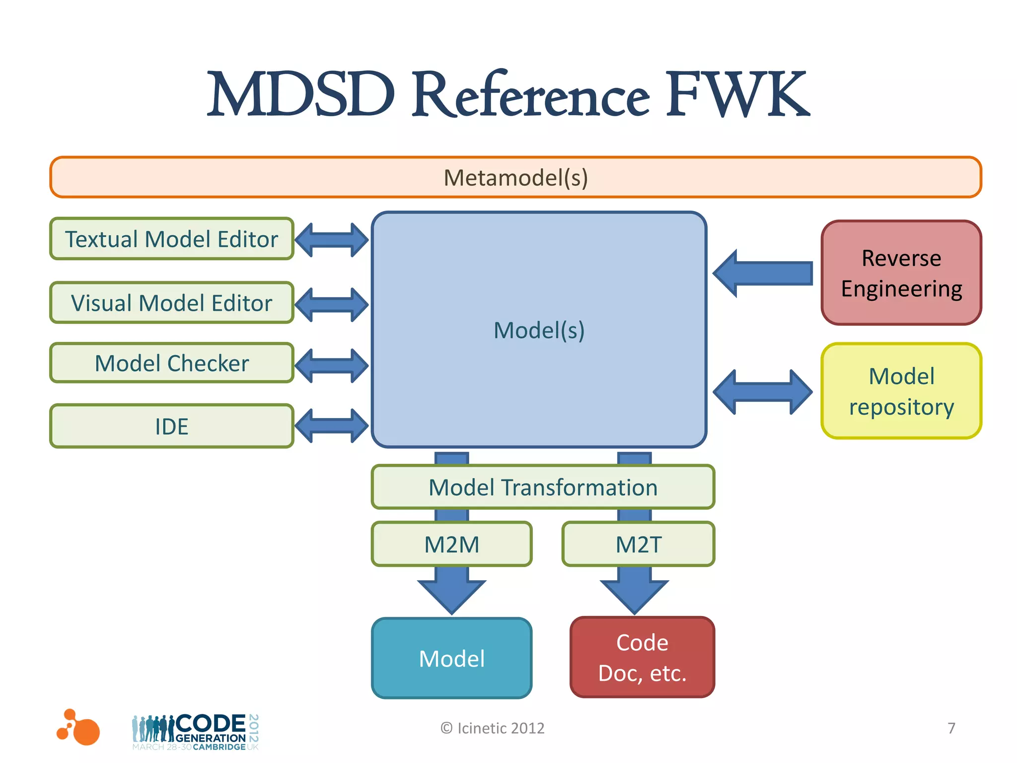 MDSD Reference FWK
                        Metamodel(s)

Textual Model Editor
                                                        Reverse
                                                      Engineering
Visual Model Editor
                               Model(s)
  Model Checker
                                                        Model
                                                      repository
        IDE

                       Model Transformation

                       M2M                 M2T


                                           Code
                       Model
                                          Doc, etc.

                        © Icinetic 2012                        7
 