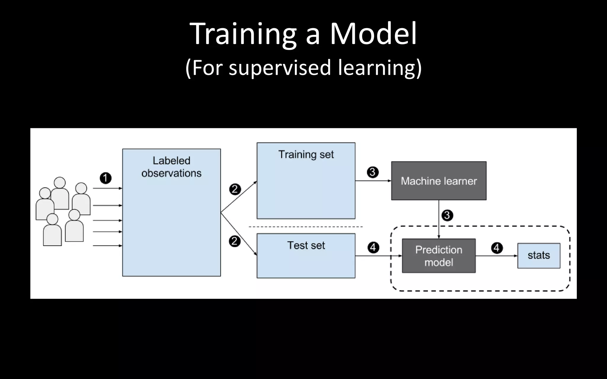 Training a Model
(For supervised learning)
 