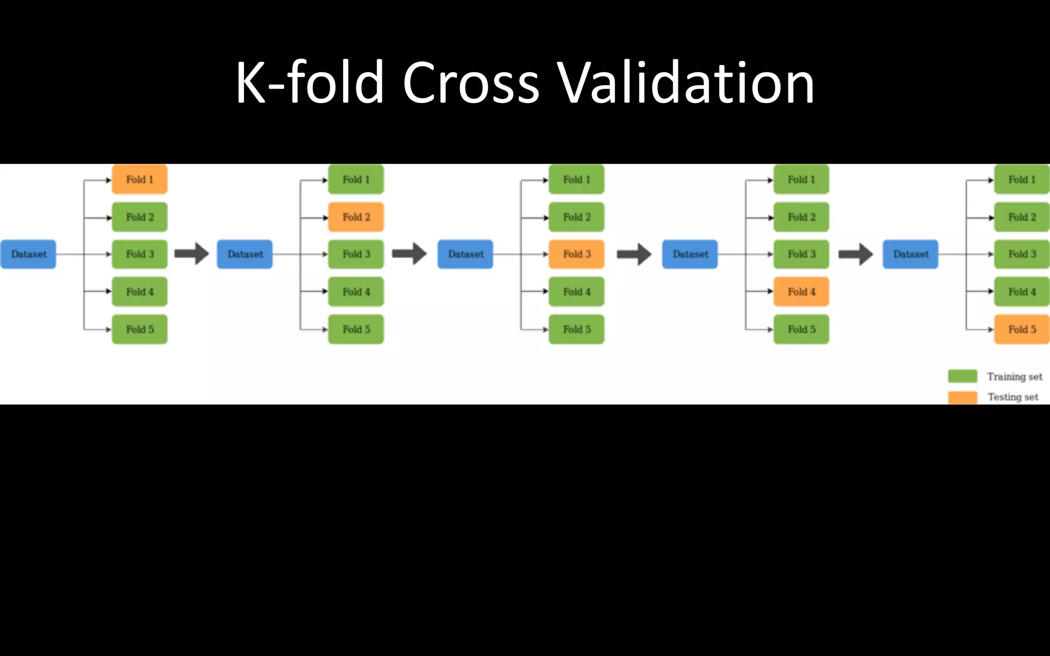K-fold Cross Validation
 