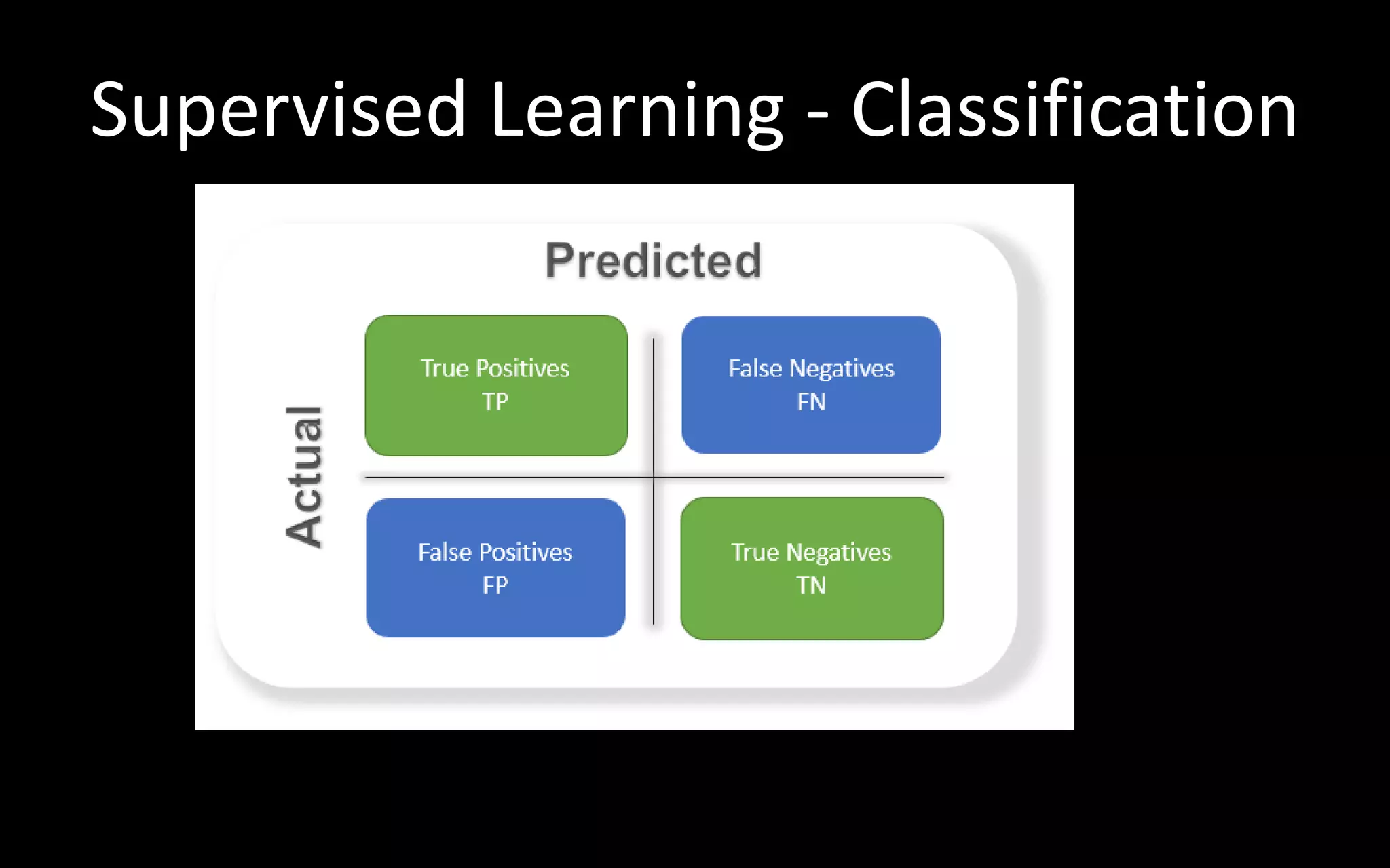Supervised Learning - Classification
 