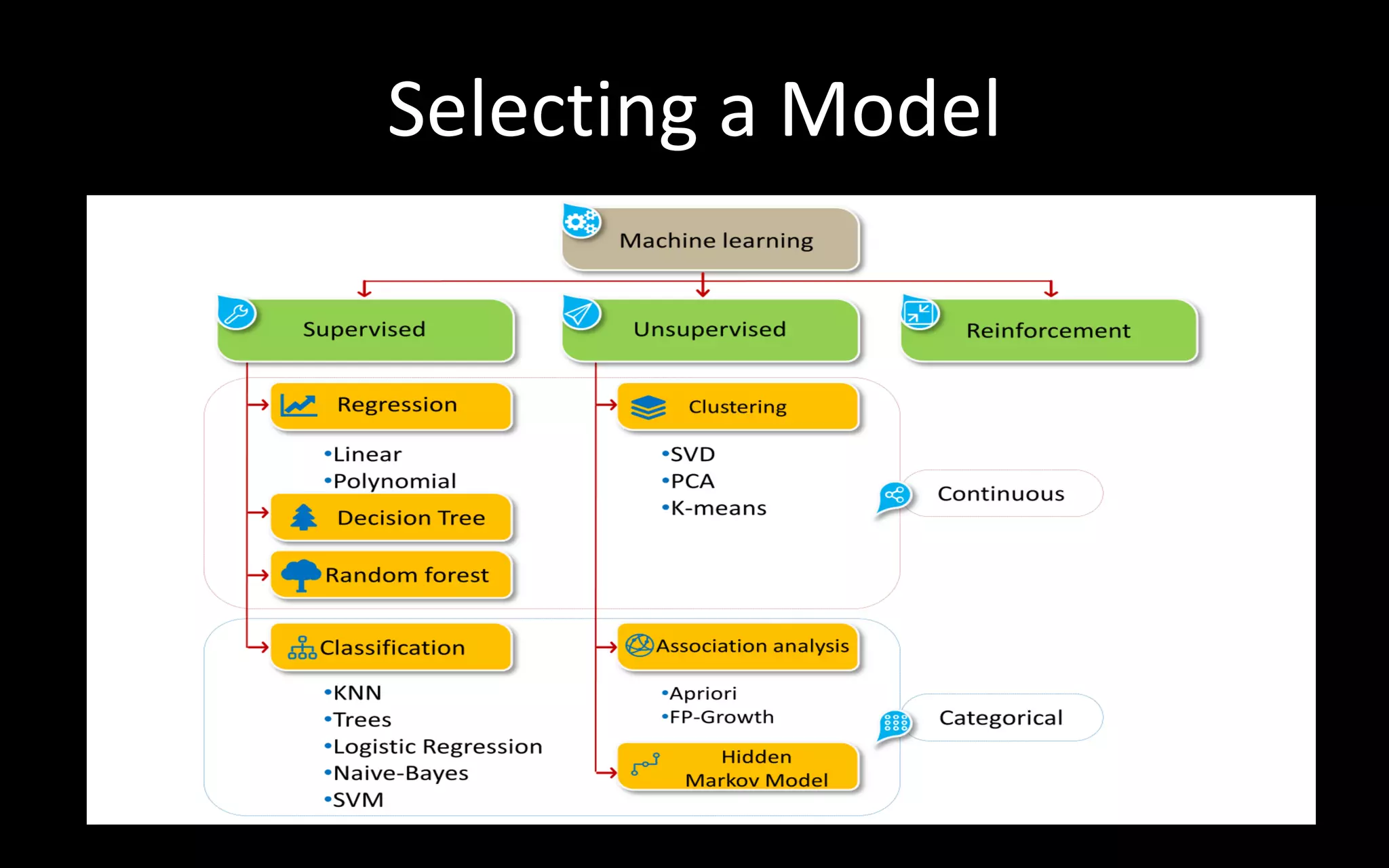 Selecting a Model
 