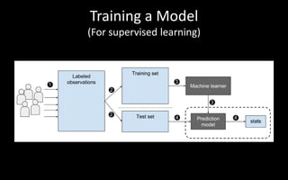 Training a Model
(For supervised learning)
 