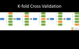 K-fold Cross Validation
 