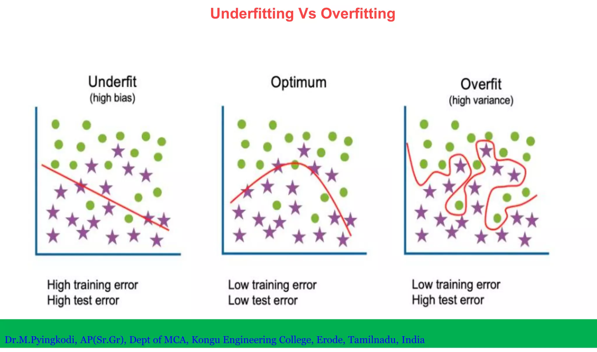 Underfitting Vs Overfitting
Dr.M.Pyingkodi, AP(Sr.Gr), Dept of MCA, Kongu Engineering College, Erode, Tamilnadu, India
 