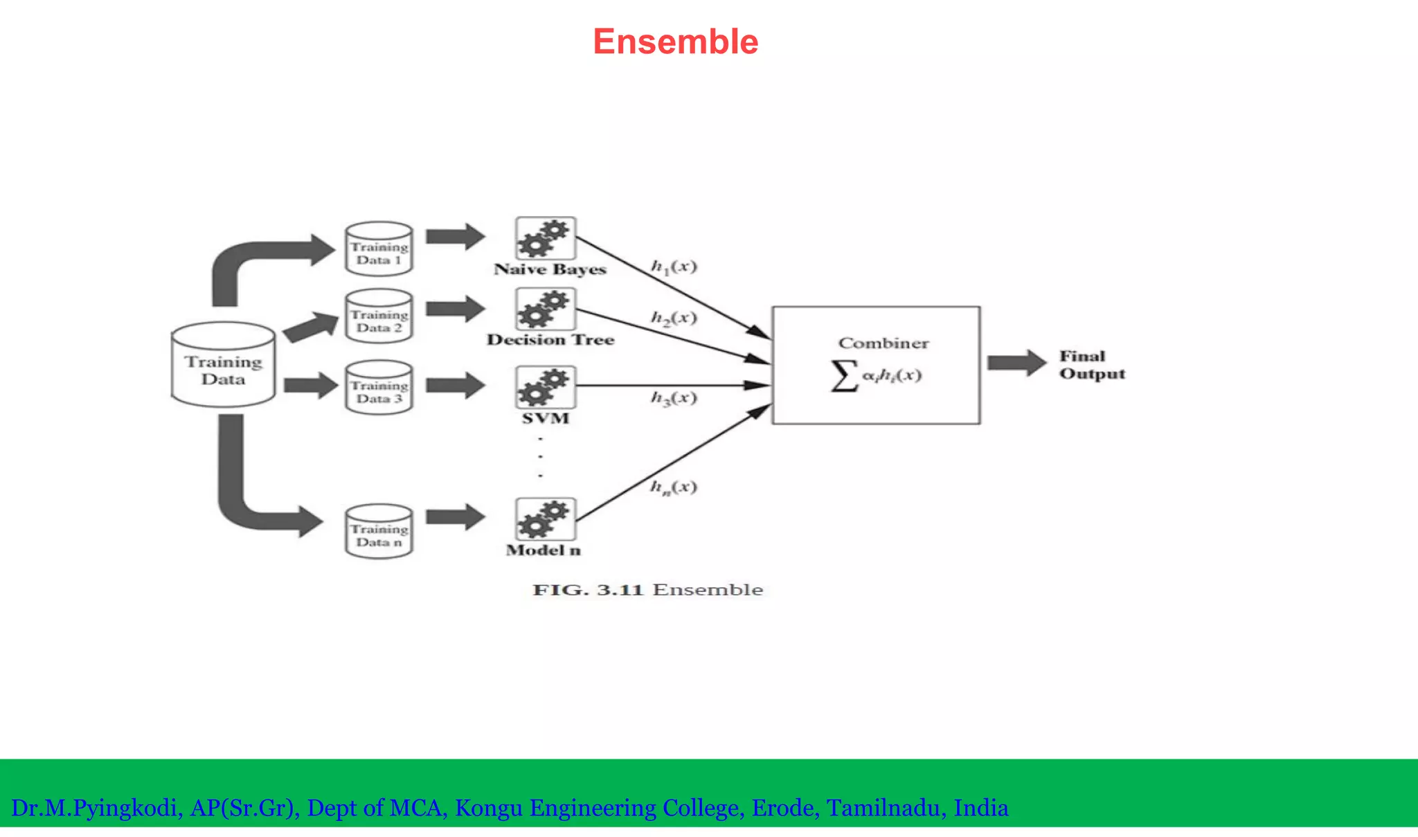 Ensemble
Dr.M.Pyingkodi, AP(Sr.Gr), Dept of MCA, Kongu Engineering College, Erode, Tamilnadu, India
 