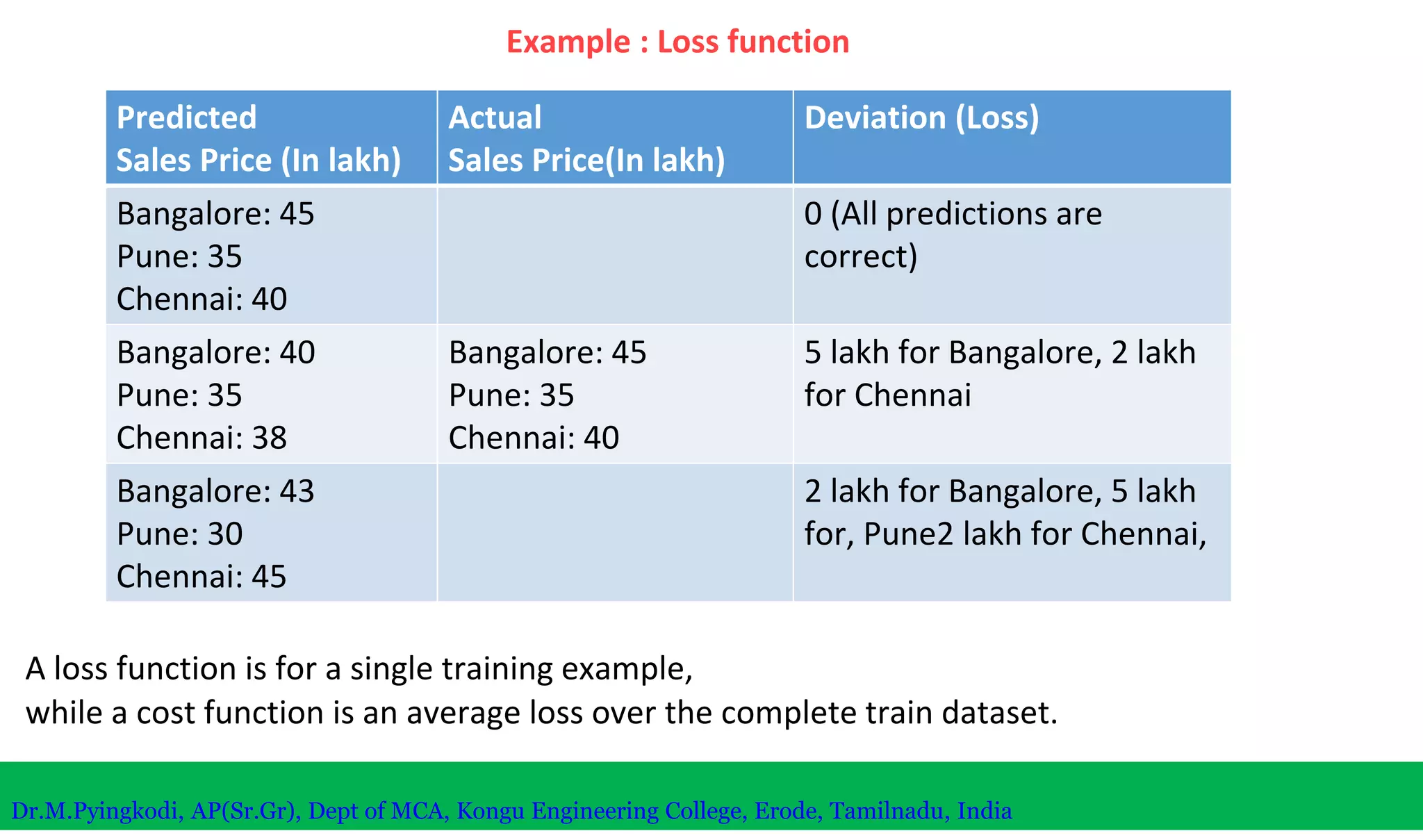 Example : Loss function
A loss function is for a single training example,
while a cost function is an average loss over the complete train dataset.
Predicted
Sales Price (In lakh)
Actual
Sales Price(In lakh)
Deviation (Loss)
Bangalore: 45
Pune: 35
Chennai: 40
0 (All predictions are
correct)
Bangalore: 40
Pune: 35
Chennai: 38
Bangalore: 45
Pune: 35
Chennai: 40
5 lakh for Bangalore, 2 lakh
for Chennai
Bangalore: 43
Pune: 30
Chennai: 45
2 lakh for Bangalore, 5 lakh
for, Pune2 lakh for Chennai,
Dr.M.Pyingkodi, AP(Sr.Gr), Dept of MCA, Kongu Engineering College, Erode, Tamilnadu, India
 