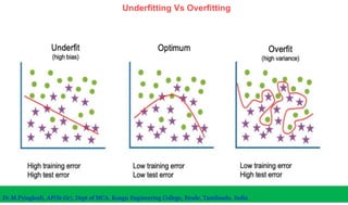Underfitting Vs Overfitting
Dr.M.Pyingkodi, AP(Sr.Gr), Dept of MCA, Kongu Engineering College, Erode, Tamilnadu, India
 