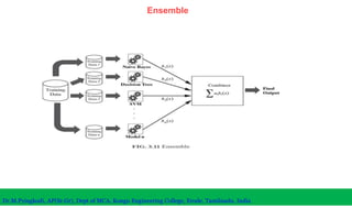 Ensemble
Dr.M.Pyingkodi, AP(Sr.Gr), Dept of MCA, Kongu Engineering College, Erode, Tamilnadu, India
 
