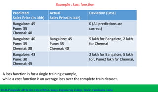 Example : Loss function
A loss function is for a single training example,
while a cost function is an average loss over the complete train dataset.
Predicted
Sales Price (In lakh)
Actual
Sales Price(In lakh)
Deviation (Loss)
Bangalore: 45
Pune: 35
Chennai: 40
0 (All predictions are
correct)
Bangalore: 40
Pune: 35
Chennai: 38
Bangalore: 45
Pune: 35
Chennai: 40
5 lakh for Bangalore, 2 lakh
for Chennai
Bangalore: 43
Pune: 30
Chennai: 45
2 lakh for Bangalore, 5 lakh
for, Pune2 lakh for Chennai,
Dr.M.Pyingkodi, AP(Sr.Gr), Dept of MCA, Kongu Engineering College, Erode, Tamilnadu, India
 