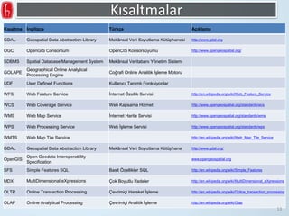 Kısaltma İngilizce Türkçe Açıklama
GDAL Geospatial Data Abstraction Library Mekânsal Veri Soyutlama Kütüphanesi http://www.gdal.org
OGC OpenGIS Consortium OpenCIS Konsorsüyumu http://www.opengeospatial.org/
SDBMS Spatial Database Management System Mekânsal Veritabanı Yönetim Sistemi
GOLAPE
Geographical Online Analytical
Processing Engine
Coğrafi Online Analitik İşleme Motoru
UDF User Defined Functions Kullanıcı Tanımlı Fonksiyonlar
WFS Web Feature Service İnternet Özellik Servisi http://en.wikipedia.org/wiki/Web_Feature_Service
WCS Web Coverage Service Web Kapsama Hizmet http://www.opengeospatial.org/standards/wcs
WMS Web Map Service İnternet Harita Servisi http://www.opengeospatial.org/standards/wms
WPS Web Processing Service Web İşleme Servisi http://www.opengeospatial.org/standards/wps
WMTS Web Map Tile Service http://en.wikipedia.org/wiki/Web_Map_Tile_Service
GDAL Geospatial Data Abstraction Library Mekânsal Veri Soyutlama Kütüphane http://www.gdal.org/
OpenGIS
Open Geodata Interoperability
Specification
www.opengeospatial.org
SFS Simple Features SQL Basit Özellikler SQL http://en.wikipedia.org/wiki/Simple_Features
MDX MultiDimensional eXpressions Çok Boyutlu İfadeler http://en.wikipedia.org/wiki/MultiDimensional_eXpressions
OLTP Online Transaction Processing Çevrimiçi Hareket İşleme http://en.wikipedia.org/wiki/Online_transaction_processing
OLAP Online Analytical Processing Çevrimiçi Analitik İşleme http://en.wikipedia.org/wiki/Olap
Kısaltmalar
13
 