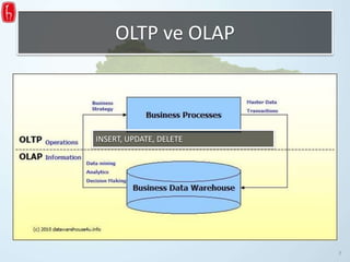 OLTP ve OLAP
INSERT, UPDATE, DELETE
7
 