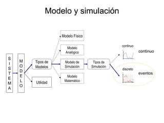 Modelo y simulación
Utilidad
Modelo de
Simulación
S
I
S
T
E
M
A
M
O
D
E
L
O
Modelo
Analógico
Tipos de
Modelos
Tipos de
Simulación
Modelo
Matemático
continuo
discreto
Modelo Físico
continuo
eventos
 