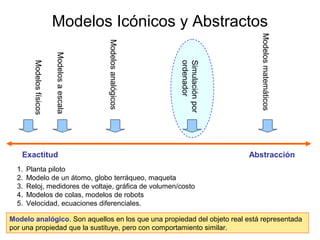 Modelos Icónicos y Abstractos
Exactitud Abstracción
1. Planta piloto
2. Modelo de un átomo, globo terráqueo, maqueta
3. Reloj, medidores de voltaje, gráfica de volumen/costo
4. Modelos de colas, modelos de robots
5. Velocidad, ecuaciones diferenciales.
Modelo analógico. Son aquellos en los que una propiedad del objeto real está representada
por una propiedad que la sustituye, pero con comportamiento similar.
Modelosfísicos
Modelosaescala
Modelosanalógicos
Simulaciónpor
ordenador
Modelosmatemáticos
 