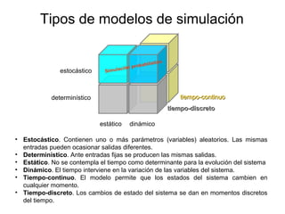 Tipos de modelos de simulación
• Estocástico. Contienen uno o más parámetros (variables) aleatorios. Las mismas
entradas pueden ocasionar salidas diferentes.
• Determinístico. Ante entradas fijas se producen las mismas salidas.
• Estático. No se contempla el tiempo como determinante para la evolución del sistema
• Dinámico. El tiempo interviene en la variación de las variables del sistema.
• Tiempo-continuo. El modelo permite que los estados del sistema cambien en
cualquier momento.
• Tiempo-discreto. Los cambios de estado del sistema se dan en momentos discretos
del tiempo.
estocástico
determinístico
estático dinámico
tiempo-discretotiempo-discreto
tiempo-continuotiempo-continuo
Simulación probabilística
 