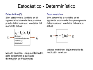 Determinístico
Si el estado de la variable en el
siguiente instante de tiempo se puede
determinar con los datos del estado
actual
Método numérico: algún método de
resolución analítica
Estocástico - Determinístico
Estocástico (*)
Si el estado de la variable en el
siguiente instante de tiempo no se
puede determinar con los datos del
momento actual
Método analítico: usa probabilidades
para determinar la curva de
distribución de frecuencias
yj = fm
(xi, lk
)
(Existen
variables internas
–como lk
–
aleatorias)
xi yj
yj = fm
(xi)xi yj
 