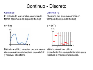 Discreto (*)
El estado del sistema cambia en
tiempos discretos del tiempo
e = f(nT)
Método numérico: utiliza
procedimientos computacionales para
resolver el modelo matemático.
Continuo - Discreto
Continuo
El estado de las variables cambia de
forma continua a lo largo del tiempo
e = f (t)
Método analítico: emplea razonamiento
de matemáticas deductivas para definir
y resolver el sistema
 