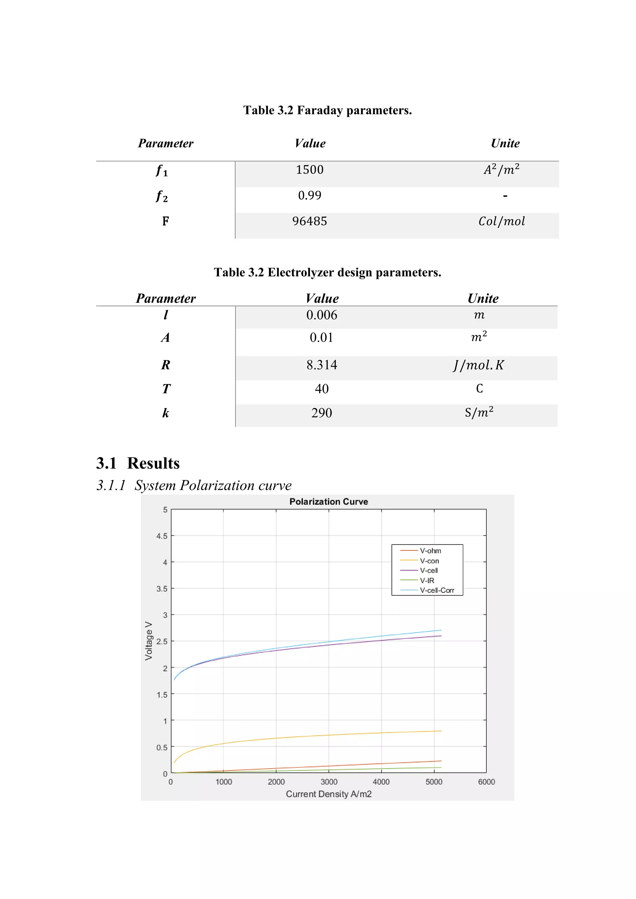 Table 3.2 Faraday parameters.
Table 3.2 Electrolyzer design parameters.
Parameter Value Unite
l 0.006 𝑚𝑚
A 0.01 𝑚𝑚2
R 8.314 𝐽𝐽/𝑚𝑚𝑚𝑚𝑚𝑚. 𝐾𝐾
T 40 C
k 290 S/𝑚𝑚2
3.1 Results
3.1.1 System Polarization curve
Parameter Value Unite
𝒇𝒇𝟏𝟏 1500 𝐴𝐴2
/𝑚𝑚2
𝒇𝒇𝟐𝟐 0.99 -
F 96485 𝐶𝐶𝐶𝐶𝐶𝐶/𝑚𝑚𝑚𝑚𝑚𝑚
 