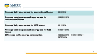 Average daily energy use for conventional home 46.565kW
Average year-long (annual) energy use for
conventional house
16996.225kW
Average daily energy use for NZE house 30.193kW
Average year-long (annual) energy use for NZE
house
11020.445kW
Difference in the energy consumption 16996.225kW - 11020.445kW =
5975.78kW
15
 