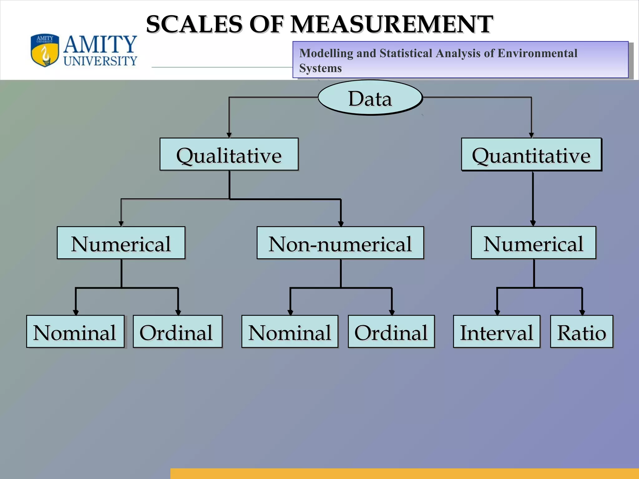 Amity Business School, Noida
SCALES OF MEASUREMENTSCALES OF MEASUREMENT
QualitativeQualitativeQualitativeQualitative QuantitativeQuantitativeQuantitativeQuantitative
NumericalNumericalNumericalNumerical NumericalNumericalNumericalNumericalNon-numericalNon-numericalNon-numericalNon-numerical
DataDataDataData
NominalNominalNominalNominal OrdinalOrdinalOrdinalOrdinal NominalNominalNominalNominal OrdinalOrdinalOrdinalOrdinal IntervalIntervalIntervalInterval RatioRatioRatioRatio
Modelling and Statistical Analysis of Environmental
Systems
Modelling and Statistical Analysis of Environmental
Systems
 