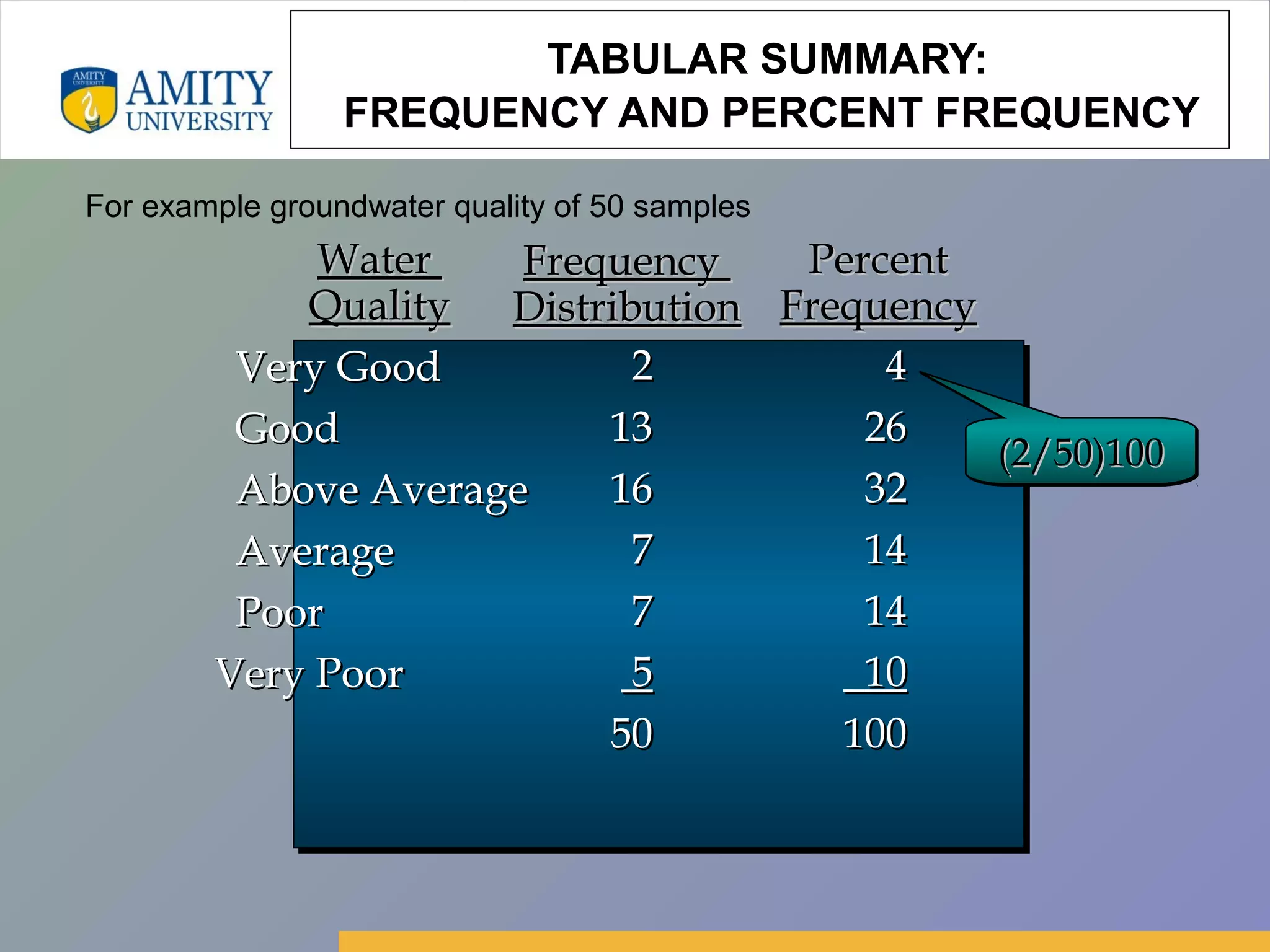 Amity Business School, Noida
TABULAR SUMMARY:
FREQUENCY AND PERCENT FREQUENCY
Very GoodVery Good
GoodGood
Above AverageAbove Average
AverageAverage
PoorPoor
Very PoorVery Poor
22
1313
1616
77
77
55
5050
44
2626
3232
1414
1414
1010
100100
(2/50)100(2/50)100(2/50)100(2/50)100
WaterWater
QualityQuality
FrequencyFrequency
DistributionDistribution
PercentPercent
FrequencyFrequency
For example groundwater quality of 50 samples
 