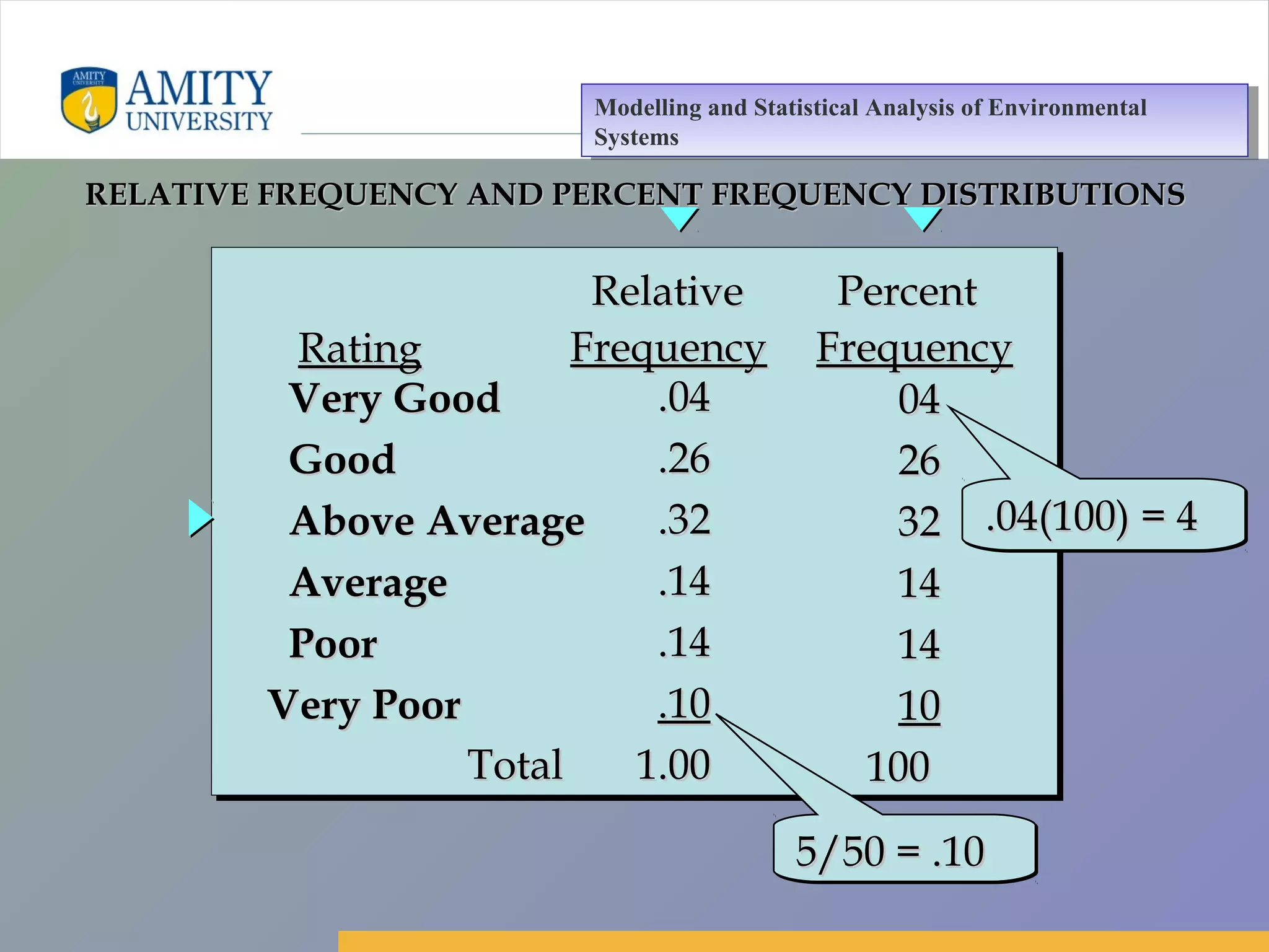 Amity Business School, Noida
RELATIVE FREQUENCY AND PERCENT FREQUENCY DISTRIBUTIONSRELATIVE FREQUENCY AND PERCENT FREQUENCY DISTRIBUTIONS
Very GoodVery Good
GoodGood
Above AverageAbove Average
AverageAverage
PoorPoor
Very PoorVery Poor
.04.04
.26.26
.32.32
.14.14
.14.14
.10.10
TotalTotal 1.001.00
0404
2626
3232
1414
1414
1010
100100
RelativeRelative
FrequencyFrequency
PercentPercent
FrequencyFrequencyRatingRating
.04(100) = 4.04(100) = 4.04(100) = 4.04(100) = 4
5/50 = .105/50 = .105/50 = .105/50 = .10
Modelling and Statistical Analysis of Environmental
Systems
Modelling and Statistical Analysis of Environmental
Systems
 