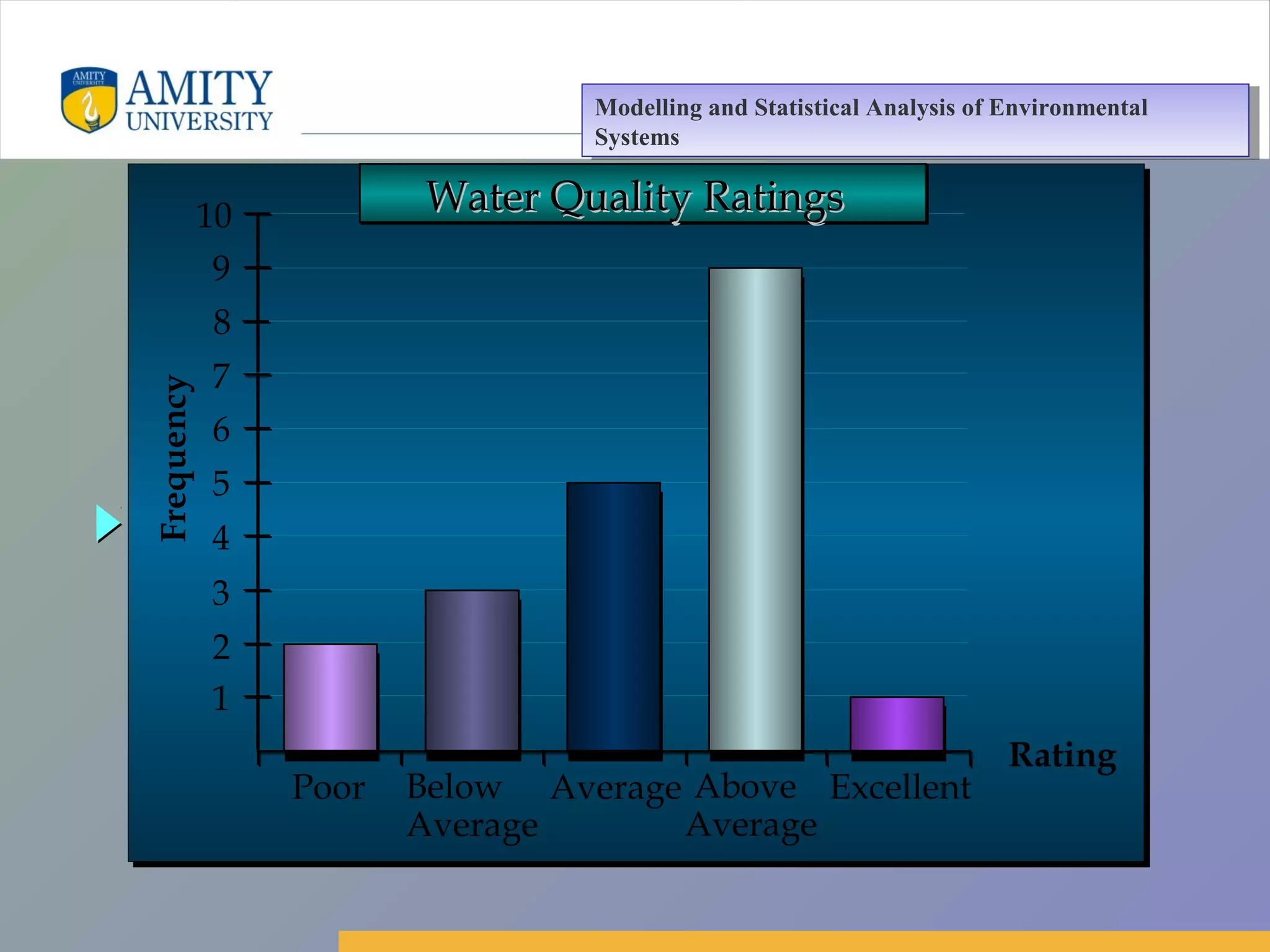 Amity Business School, Noida
Poor Below
Average
Average Above
Average
Excellent
Frequency
Rating
1
2
3
4
5
6
7
8
9
10 Water Quality RatingsWater Quality RatingsWater Quality RatingsWater Quality Ratings
Modelling and Statistical Analysis of Environmental
Systems
Modelling and Statistical Analysis of Environmental
Systems
 