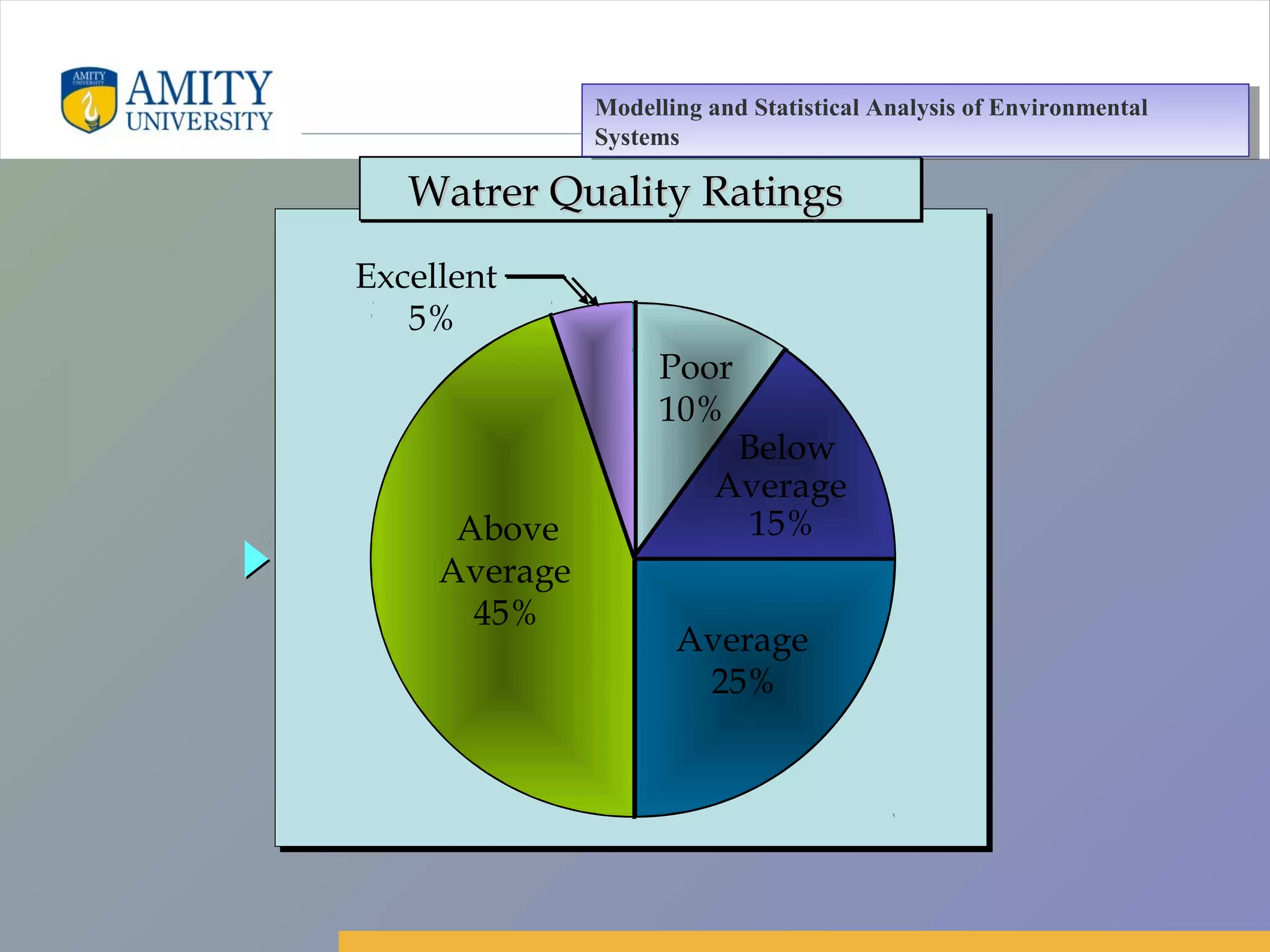 Amity Business School, Noida
Below
Average
15%
Average
25%
Above
Average
45%
Poor
10%
Excellent
5%
Watrer Quality RatingsWatrer Quality RatingsWatrer Quality RatingsWatrer Quality Ratings
Modelling and Statistical Analysis of Environmental
Systems
Modelling and Statistical Analysis of Environmental
Systems
 
