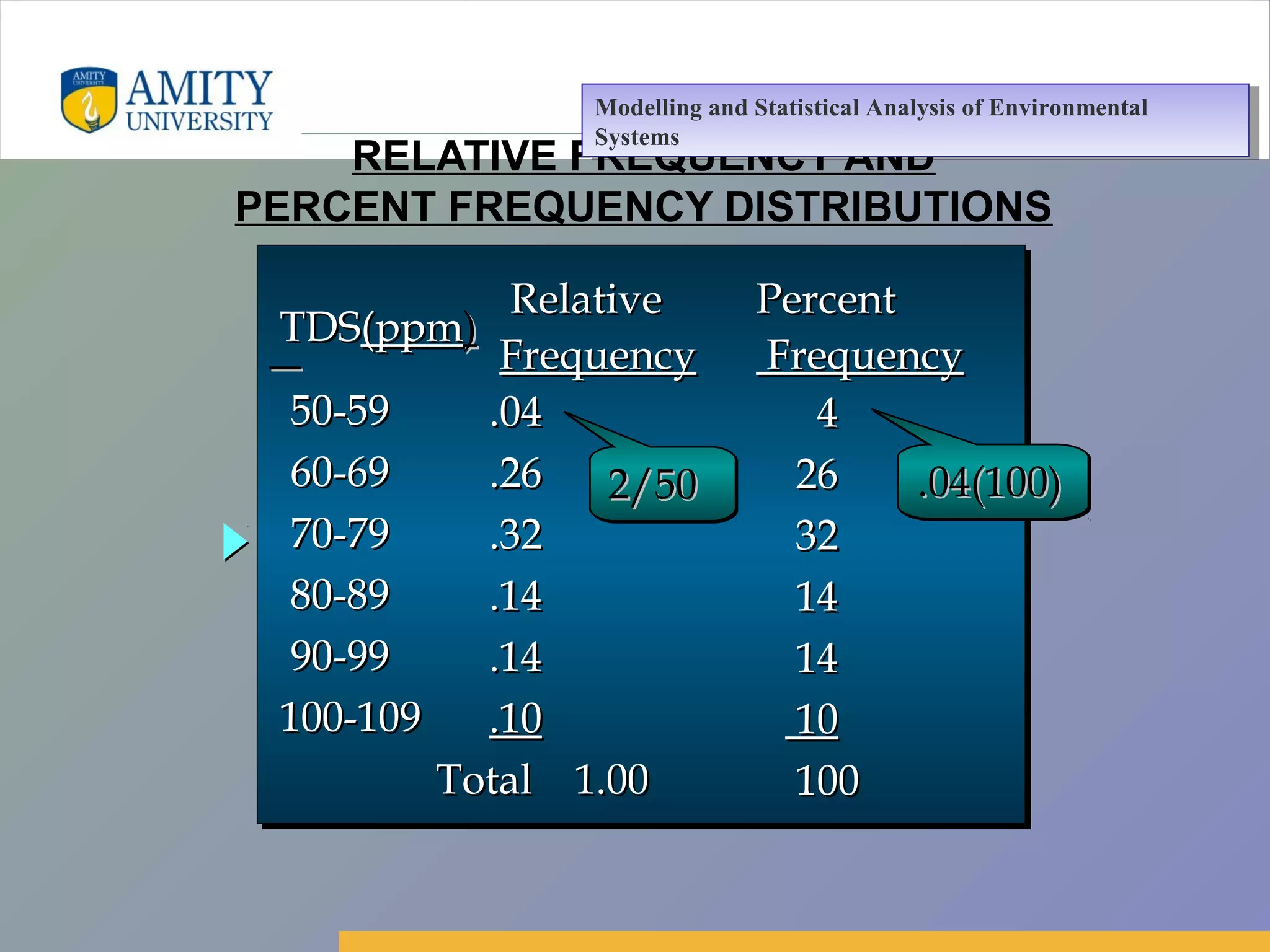 Amity Business School, Noida
RELATIVE FREQUENCY AND
PERCENT FREQUENCY DISTRIBUTIONS
50-5950-59
60-6960-69
70-7970-79
80-8980-89
90-9990-99
100-109100-109
TDSTDS(ppm(ppm))
.04.04
.26.26
.32.32
.14.14
.14.14
.10.10
Total 1.00Total 1.00
RelativeRelative
FrequencyFrequency
44
2626
3232
1414
1414
1010
100100
PercentPercent
FrequencyFrequency
2/502/502/502/50 .04(100).04(100).04(100).04(100)
Modelling and Statistical Analysis of Environmental
Systems
Modelling and Statistical Analysis of Environmental
Systems
 