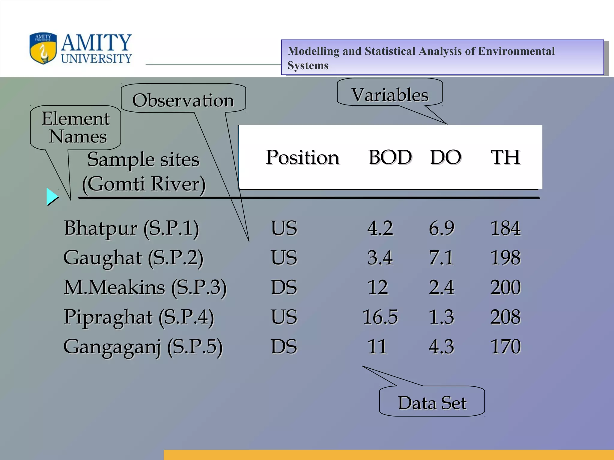 Amity Business School, Noida
PositionPosition BODBOD DODO THTHSample sitesSample sites
(Gomti River)(Gomti River)
Bhatpur (S.P.1)Bhatpur (S.P.1)
Gaughat (S.P.2)Gaughat (S.P.2)
M.Meakins (S.P.3)M.Meakins (S.P.3)
Pipraghat (S.P.4)Pipraghat (S.P.4)
Gangaganj (S.P.5)Gangaganj (S.P.5)
USUS 4.24.2 6.96.9 184184
USUS 3.43.4 7.17.1 198198
DSDS 1212 2.42.4 200200
USUS 16.516.5 1.31.3 208208
DSDS 11 4.311 4.3 170170
VariablesVariables
ElementElement
NamesNames
Data SetData Set
ObservationObservation
Modelling and Statistical Analysis of Environmental
Systems
Modelling and Statistical Analysis of Environmental
Systems
 