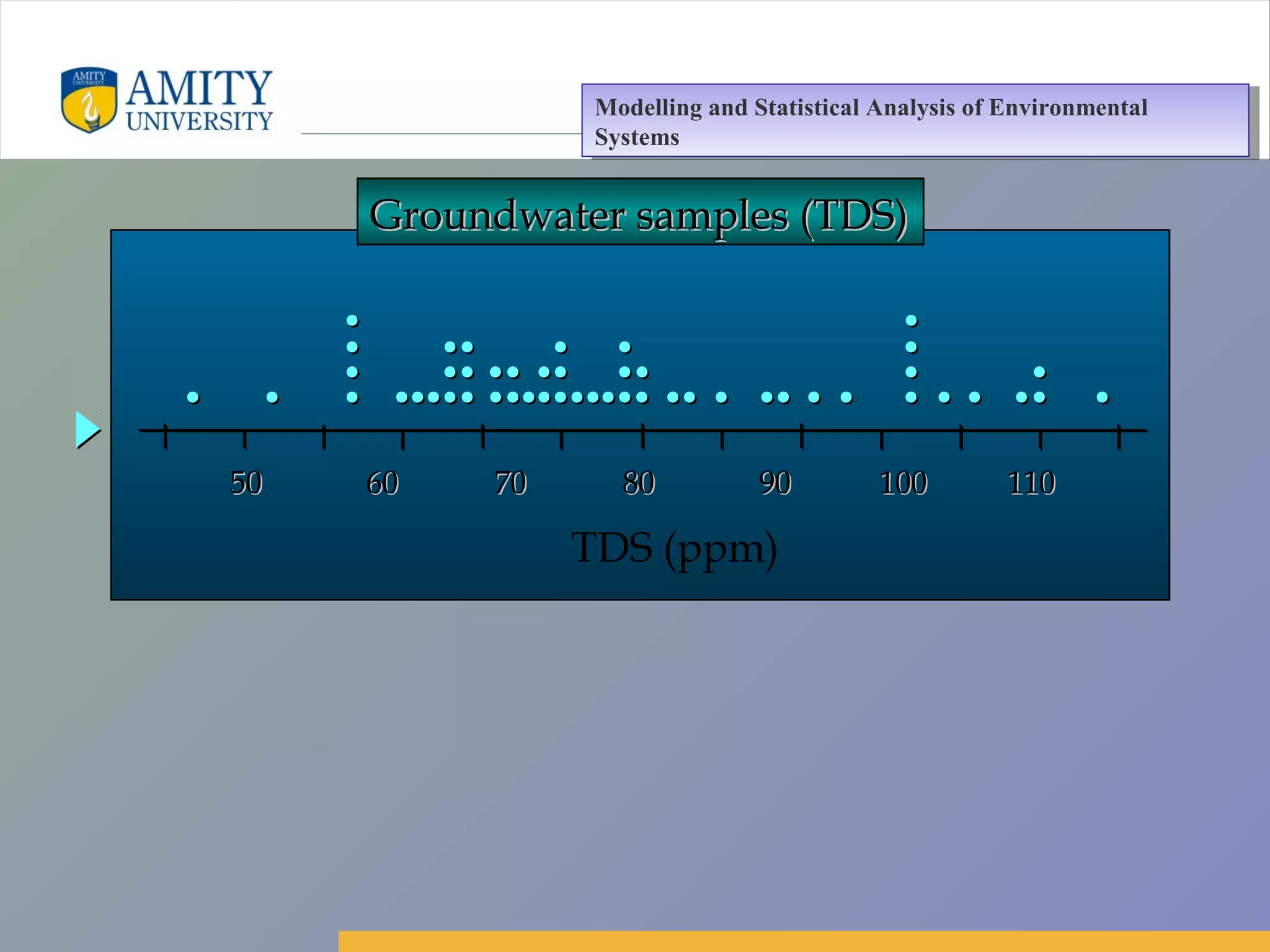 Amity Business School, Noida
5050 6060 7070 8080 9090 100100 110110
TDS (ppm)
Groundwater samples (TDS)Groundwater samples (TDS)
Modelling and Statistical Analysis of Environmental
Systems
Modelling and Statistical Analysis of Environmental
Systems
 
