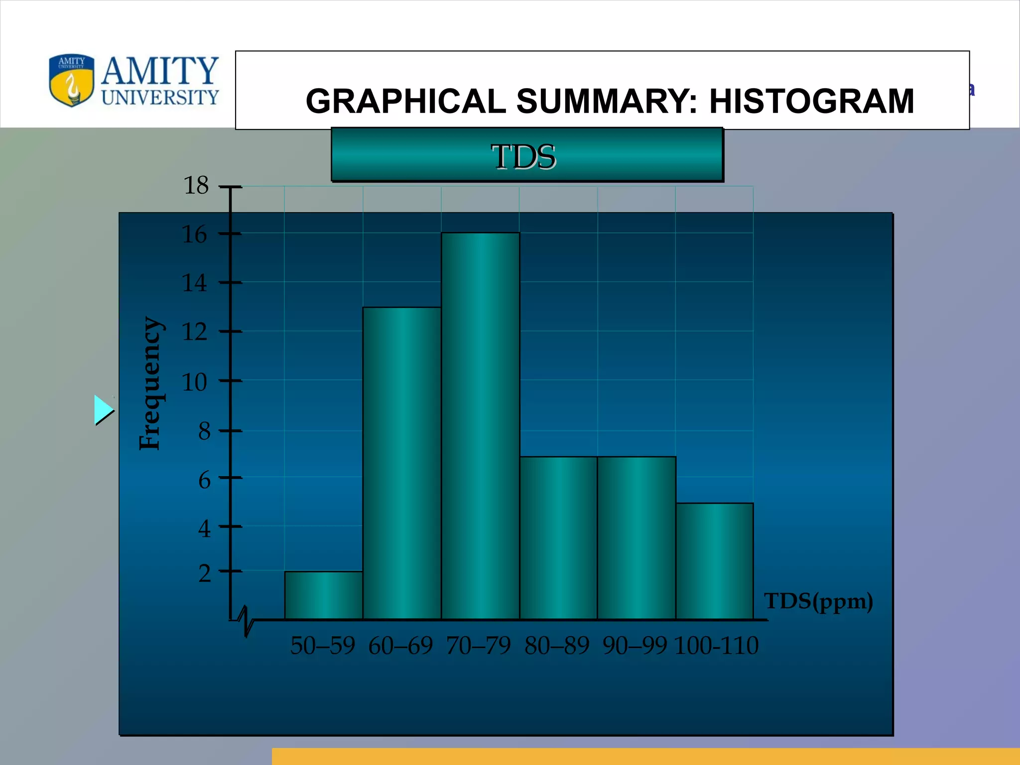 Amity Business School, Noida
GRAPHICAL SUMMARY: HISTOGRAM
2
4
6
8
10
12
14
16
18
TDS(ppm)
Frequency
50−59 60−69 70−79 80−89 90−99 100-110
TDSTDSTDSTDS
 