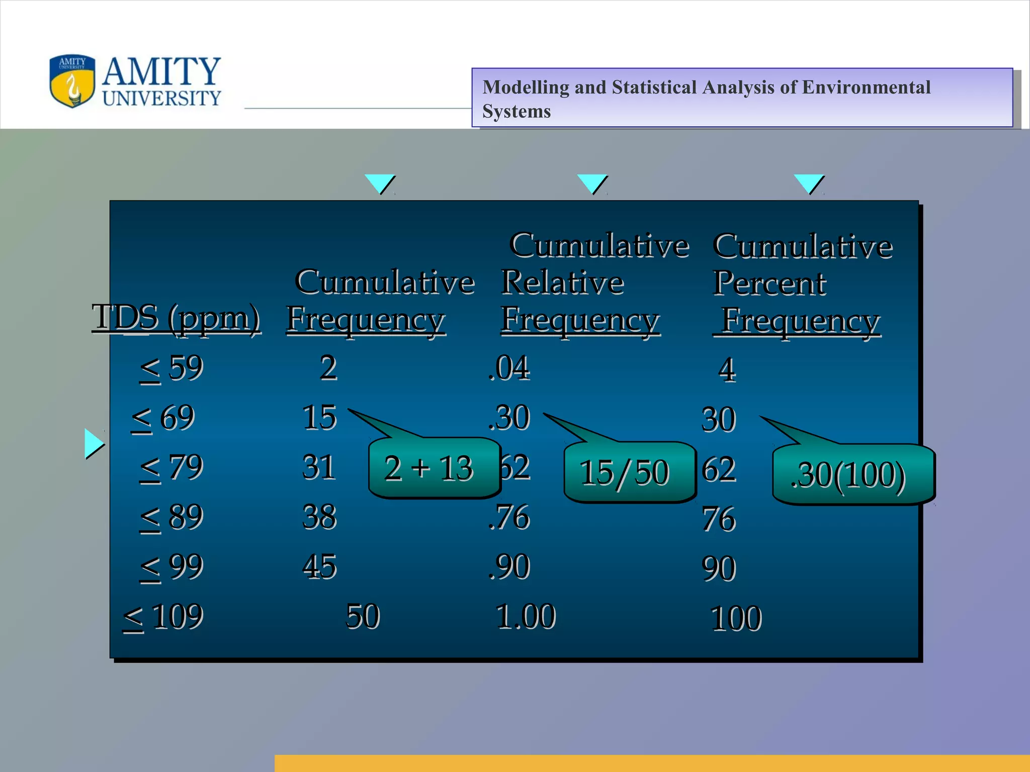 Amity Business School, Noida
<< 5959
<< 6969
<< 7979
<< 8989
<< 9999
<< 109109
TDS (ppm)TDS (ppm)
CumulativeCumulative
FrequencyFrequency
CumulativeCumulative
RelativeRelative
FrequencyFrequency
CumulativeCumulative
PercentPercent
FrequencyFrequency
22
1515
3131
3838
4545
5050
.04.04
.30.30
.62.62
.76.76
.90.90
1.001.00
44
3030
6262
7676
9090
100100
2 + 132 + 132 + 132 + 13 15/5015/5015/5015/50 .30(100).30(100).30(100).30(100)
Modelling and Statistical Analysis of Environmental
Systems
Modelling and Statistical Analysis of Environmental
Systems
 
