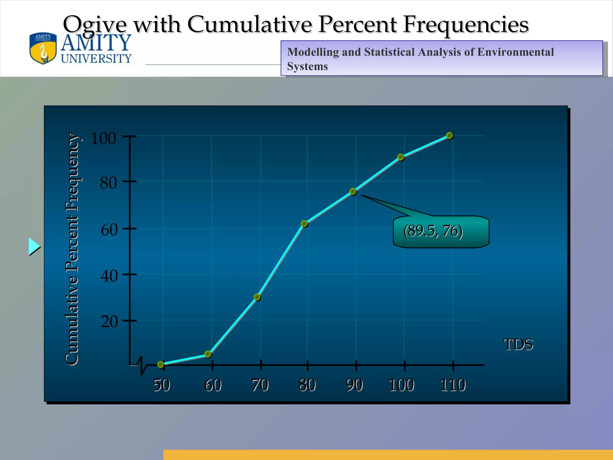 Amity Business School, Noida
TDSTDS
20
40
60
80
100
CumulativePercentFrequencyCumulativePercentFrequency
50 60 70 80 90 100 11050 60 70 80 90 100 110
(89.5, 76)(89.5, 76)
Ogive with Cumulative Percent FrequenciesOgive with Cumulative Percent Frequencies
Modelling and Statistical Analysis of Environmental
Systems
Modelling and Statistical Analysis of Environmental
Systems
 