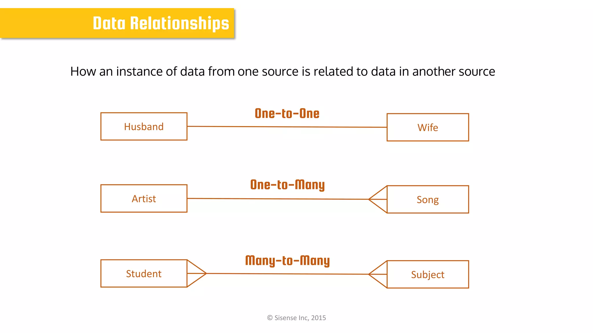 Data Relationships
Many-to-Many
SubjectStudent
How an instance of data from one source is related to data in another source
One-to-Many
SongArtist
One-to-One
WifeHusband
© Sisense Inc, 2015
 