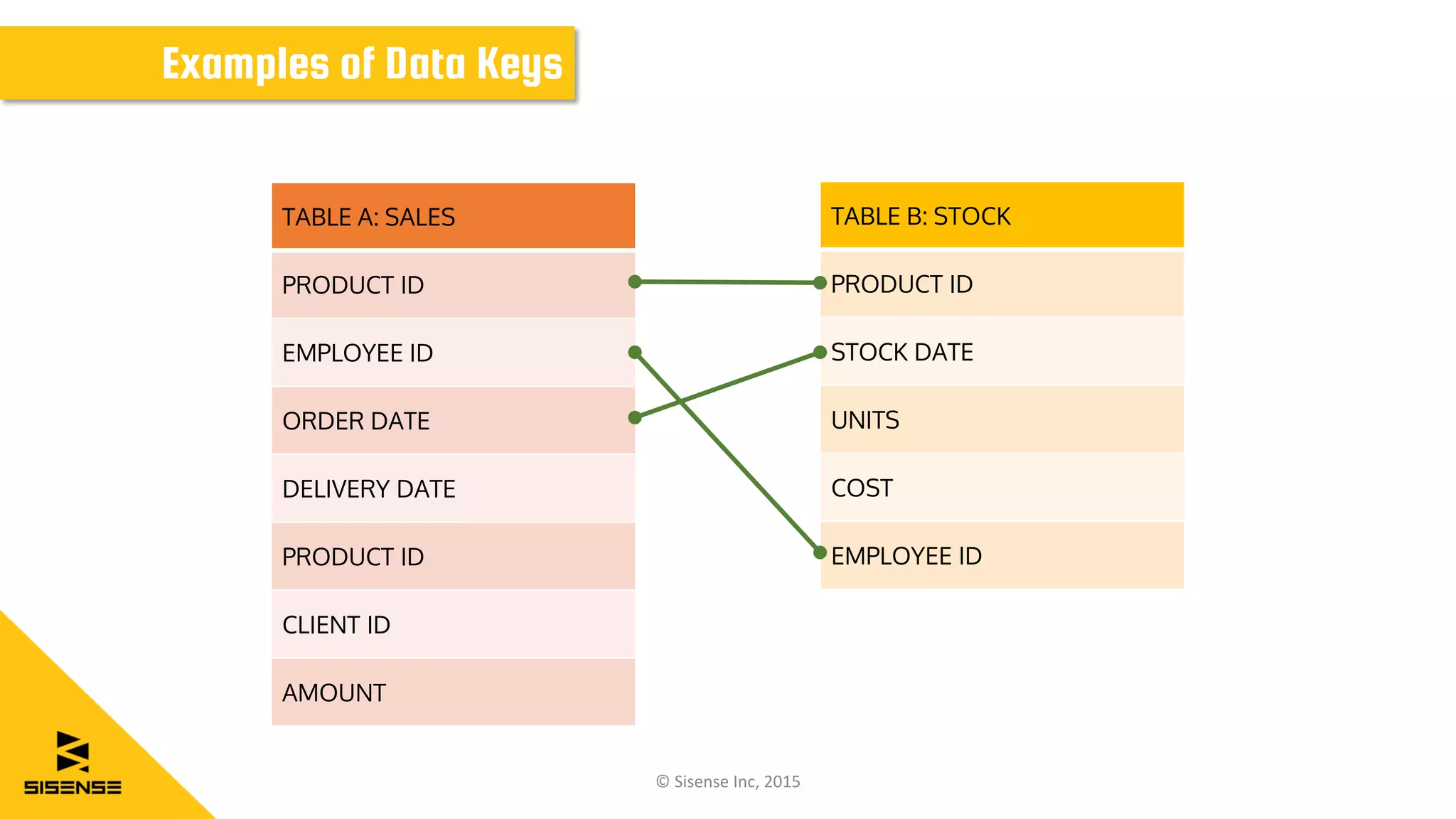 TABLE A: SALES
PRODUCT ID
EMPLOYEE ID
ORDER DATE
DELIVERY DATE
PRODUCT ID
CLIENT ID
AMOUNT
TABLE B: STOCK
PRODUCT ID
STOCK DATE
UNITS
COST
EMPLOYEE ID
Examples of Data Keys
© Sisense Inc, 2015
 