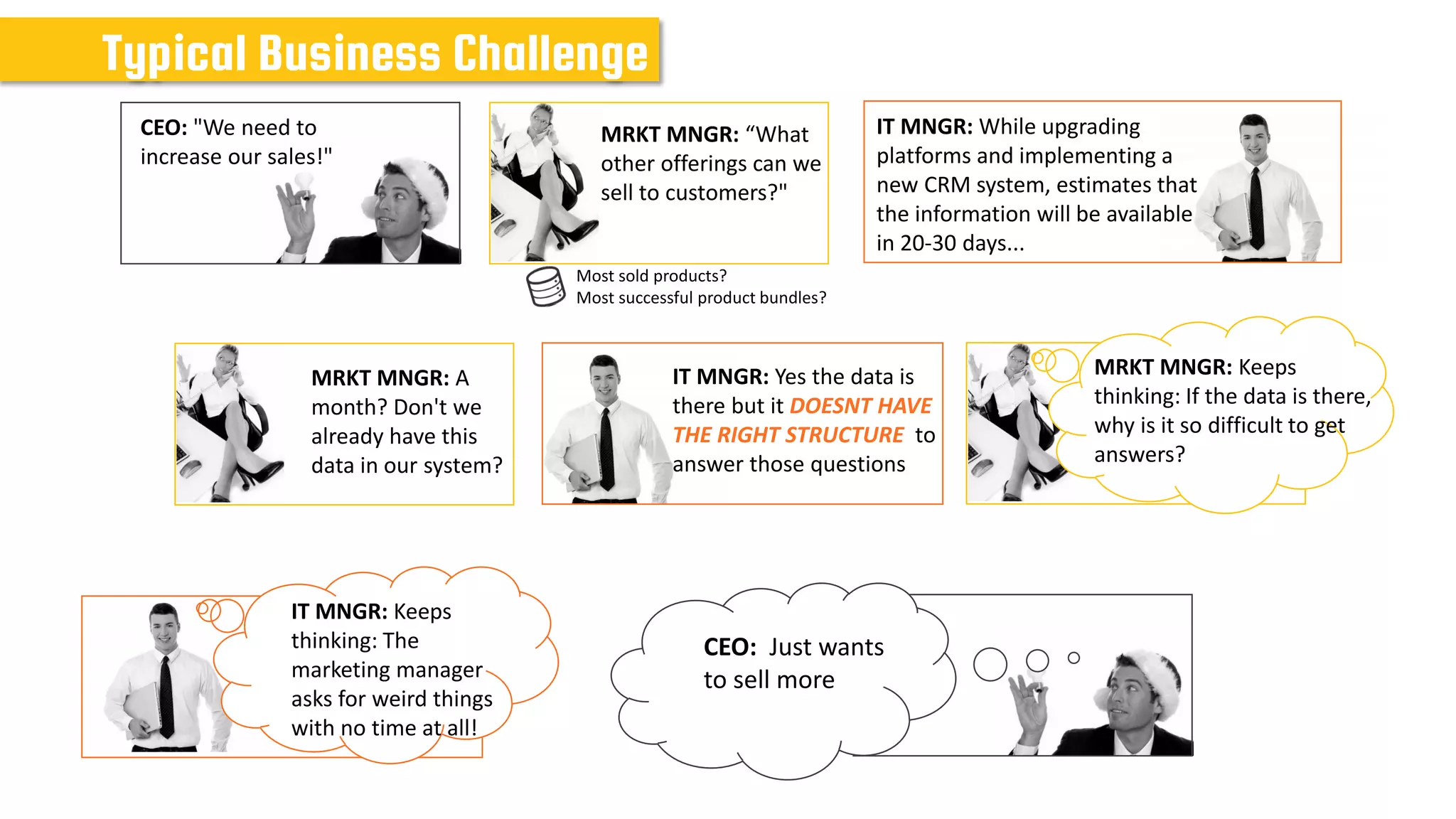 CEO: "We need to
increase our sales!"
MRKT MNGR: “What
other offerings can we
sell to customers?"
IT MNGR: While upgrading
platforms and implementing a
new CRM system, estimates that
the information will be available
in 20-30 days...
MRKT MNGR: A
month? Don't we
already have this
data in our system?
IT MNGR: Yes the data is
there but it DOESNT HAVE
THE RIGHT STRUCTURE to
answer those questions
MRKT MNGR: Keeps
thinking: If the data is there,
why is it so difficult to get
answers?
IT MNGR: Keeps
thinking: The
marketing manager
asks for weird things
with no time at all!
CEO: Just wants
to sell more
Most sold products?
Most successful product bundles?
Typical Business Challenge
 