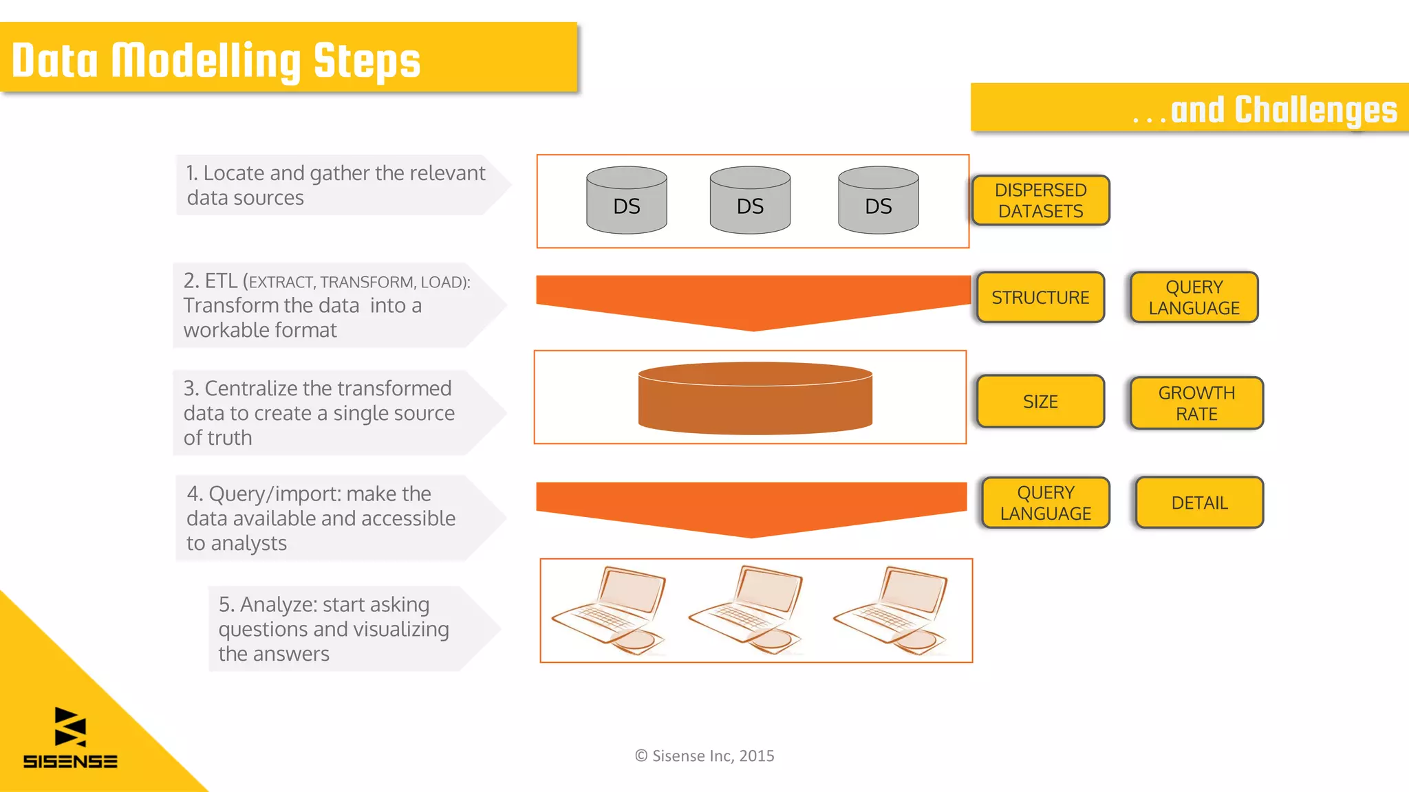 DS DS DS
2. ETL (EXTRACT, TRANSFORM, LOAD):
Transform the data into a
workable format
3. Centralize the transformed
data to create a single source
of truth
5. Analyze: start asking
questions and visualizing
the answers
1. Locate and gather the relevant
data sources
4. Query/import: make the
data available and accessible
to analysts
Data Modelling Steps
DISPERSED
DATASETS
QUERY
LANGUAGE
STRUCTURE
SIZE
GROWTH
RATE
DETAIL
QUERY
LANGUAGE
© Sisense Inc, 2015
…and Challenges
 