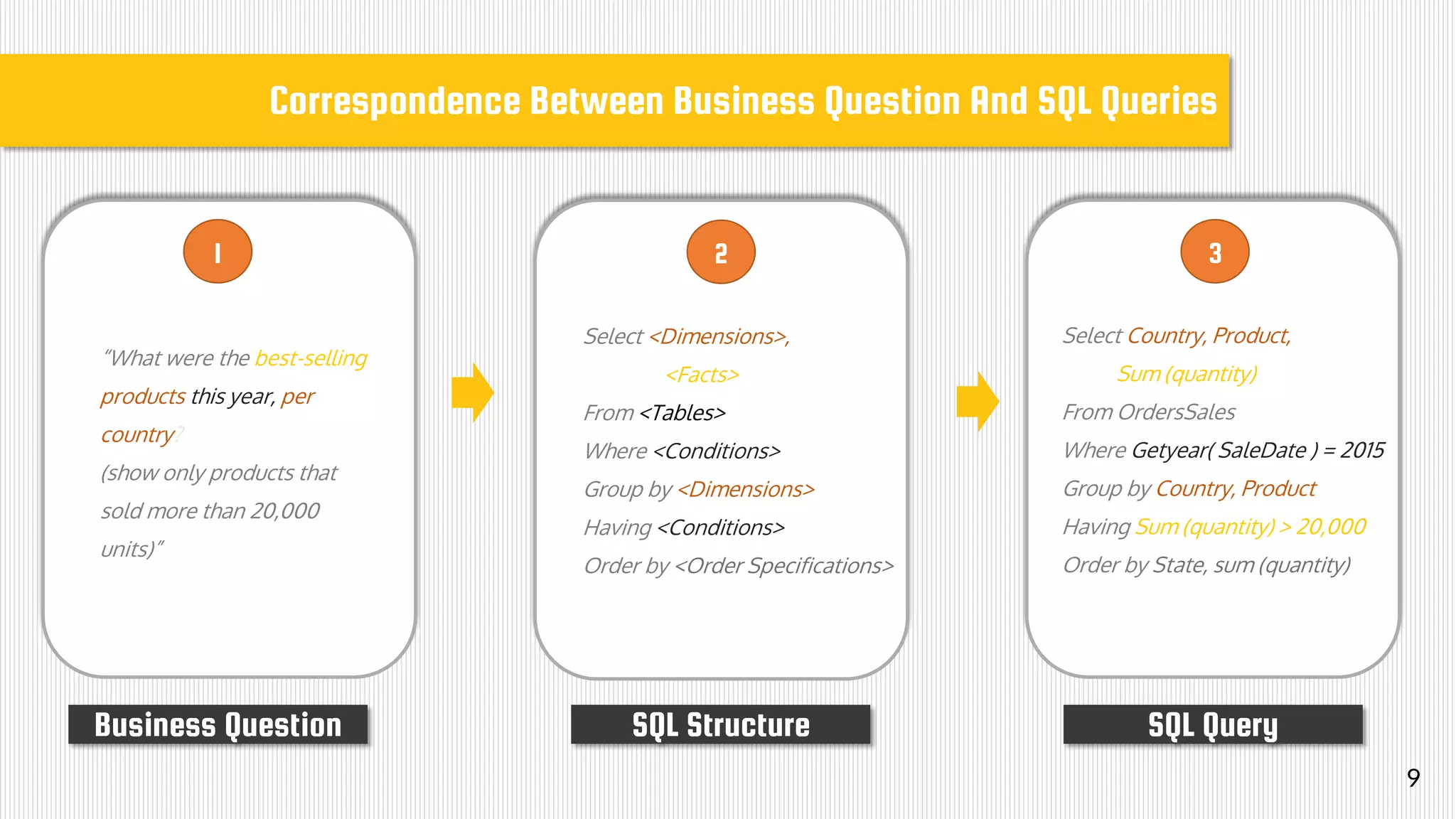 9
Correspondence Between Business Question And SQL Queries
Select <Dimensions>,
<Facts>
From <Tables>
Where <Conditions>
Group by <Dimensions>
Having <Conditions>
Order by <Order Specifications>
“What were the best-selling
products this year, per
country?
(show only products that
sold more than 20,000
units)”
Select Country, Product,
Sum (quantity)
From OrdersSales
Where Getyear( SaleDate ) = 2015
Group by Country, Product
Having Sum (quantity) > 20,000
Order by State, sum (quantity)
1 2 3
Business Question SQL Structure SQL Query
 