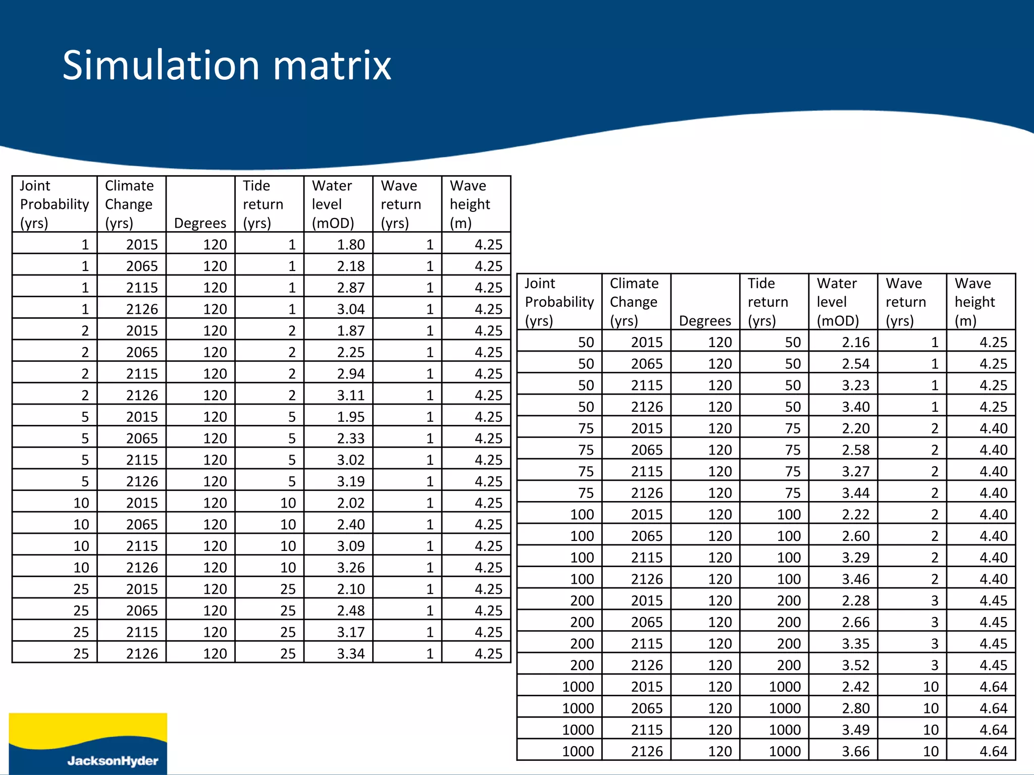 Simulation matrix
Joint
Probability
(yrs)
Climate
Change
(yrs) Degrees
Tide
return
(yrs)
Water
level
(mOD)
Wave
return
(yrs)
Wave
height
(m)
1 2015 120 1 1.80 1 4.25
1 2065 120 1 2.18 1 4.25
1 2115 120 1 2.87 1 4.25
1 2126 120 1 3.04 1 4.25
2 2015 120 2 1.87 1 4.25
2 2065 120 2 2.25 1 4.25
2 2115 120 2 2.94 1 4.25
2 2126 120 2 3.11 1 4.25
5 2015 120 5 1.95 1 4.25
5 2065 120 5 2.33 1 4.25
5 2115 120 5 3.02 1 4.25
5 2126 120 5 3.19 1 4.25
10 2015 120 10 2.02 1 4.25
10 2065 120 10 2.40 1 4.25
10 2115 120 10 3.09 1 4.25
10 2126 120 10 3.26 1 4.25
25 2015 120 25 2.10 1 4.25
25 2065 120 25 2.48 1 4.25
25 2115 120 25 3.17 1 4.25
25 2126 120 25 3.34 1 4.25
Joint
Probability
(yrs)
Climate
Change
(yrs) Degrees
Tide
return
(yrs)
Water
level
(mOD)
Wave
return
(yrs)
Wave
height
(m)
50 2015 120 50 2.16 1 4.25
50 2065 120 50 2.54 1 4.25
50 2115 120 50 3.23 1 4.25
50 2126 120 50 3.40 1 4.25
75 2015 120 75 2.20 2 4.40
75 2065 120 75 2.58 2 4.40
75 2115 120 75 3.27 2 4.40
75 2126 120 75 3.44 2 4.40
100 2015 120 100 2.22 2 4.40
100 2065 120 100 2.60 2 4.40
100 2115 120 100 3.29 2 4.40
100 2126 120 100 3.46 2 4.40
200 2015 120 200 2.28 3 4.45
200 2065 120 200 2.66 3 4.45
200 2115 120 200 3.35 3 4.45
200 2126 120 200 3.52 3 4.45
1000 2015 120 1000 2.42 10 4.64
1000 2065 120 1000 2.80 10 4.64
1000 2115 120 1000 3.49 10 4.64
1000 2126 120 1000 3.66 10 4.64
 