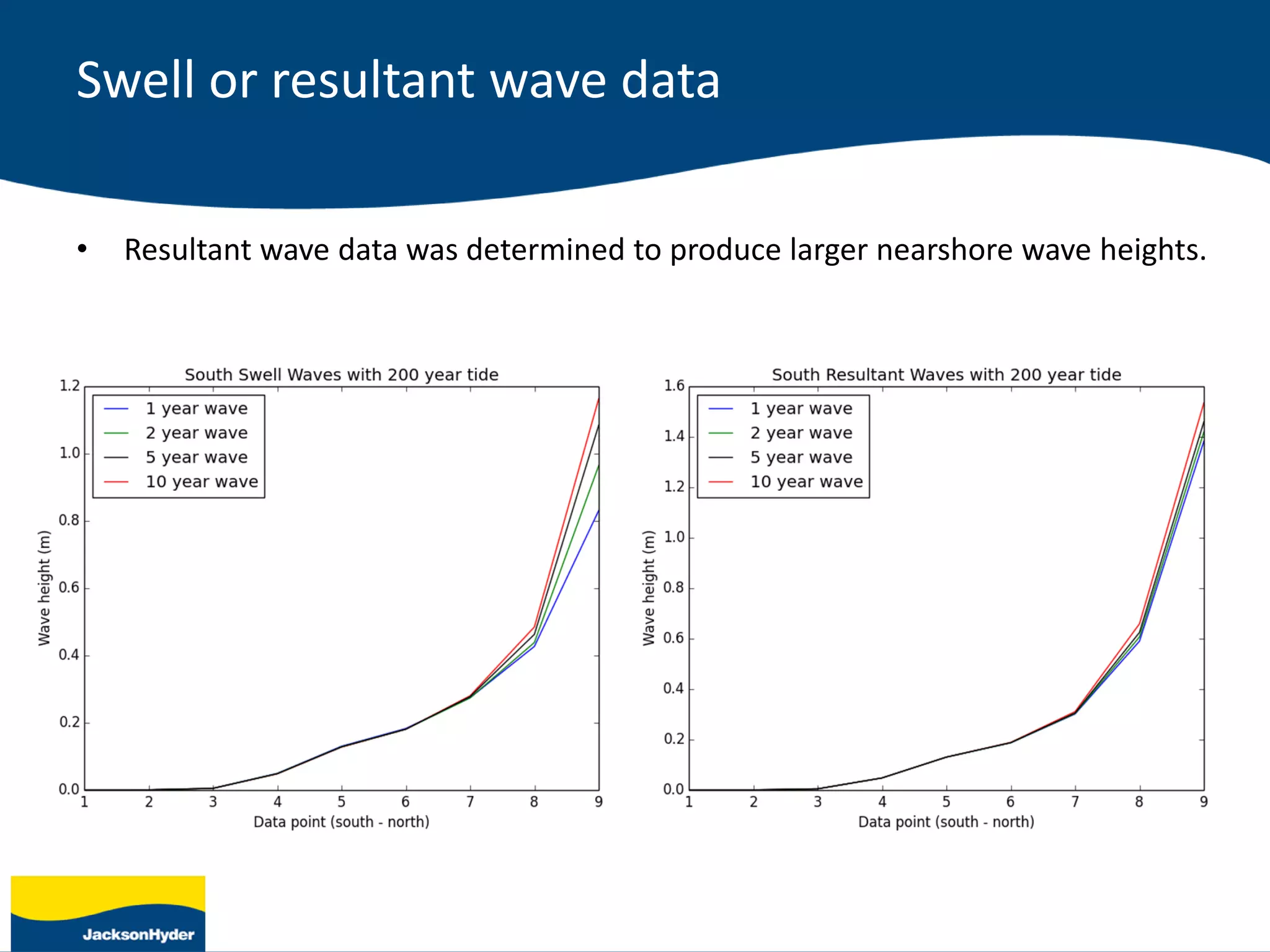 Swell or resultant wave data
• Resultant wave data was determined to produce larger nearshore wave heights.
 