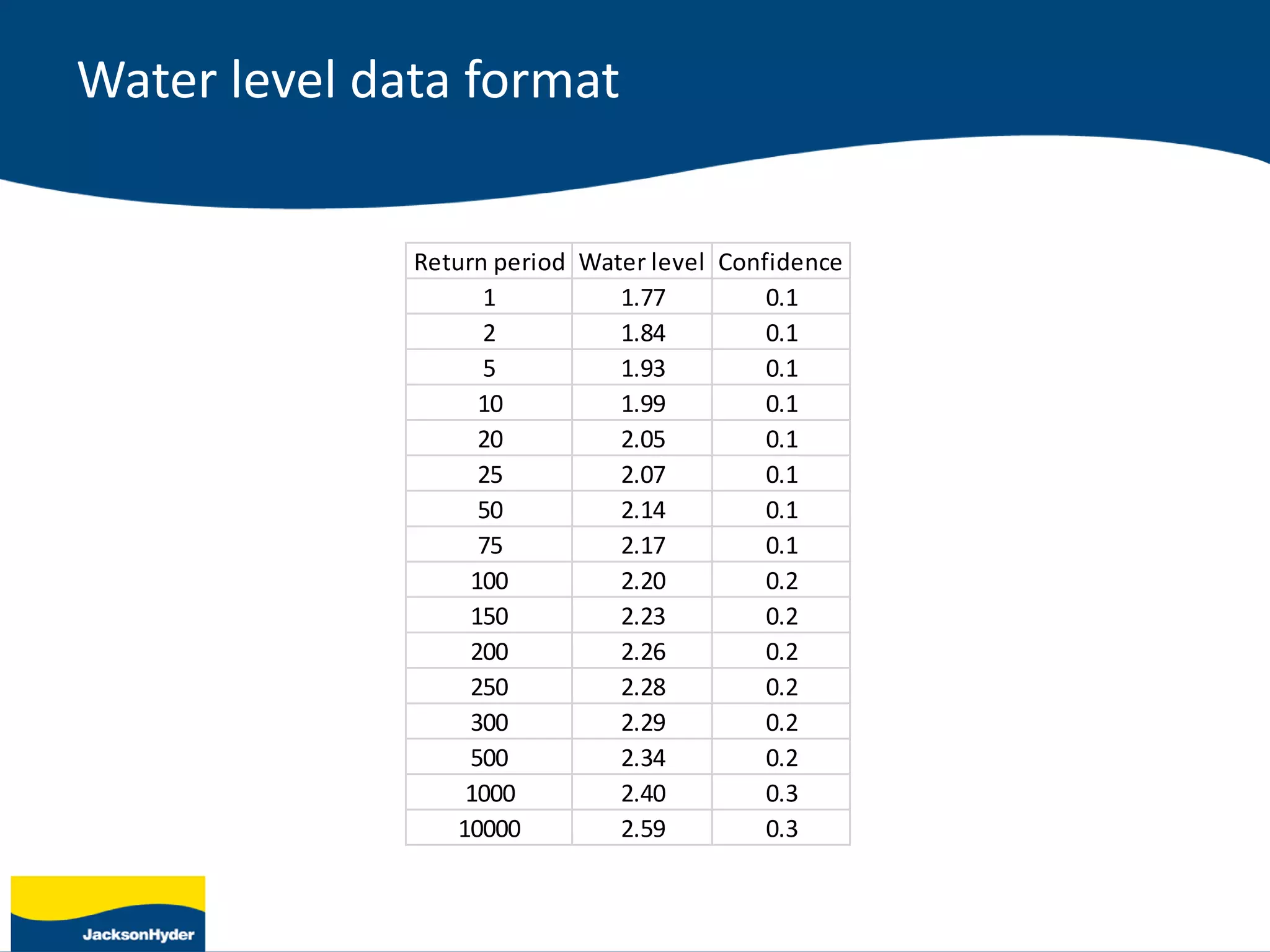 Water level data format
Return period Water level Confidence
1 1.77 0.1
2 1.84 0.1
5 1.93 0.1
10 1.99 0.1
20 2.05 0.1
25 2.07 0.1
50 2.14 0.1
75 2.17 0.1
100 2.20 0.2
150 2.23 0.2
200 2.26 0.2
250 2.28 0.2
300 2.29 0.2
500 2.34 0.2
1000 2.40 0.3
10000 2.59 0.3
 