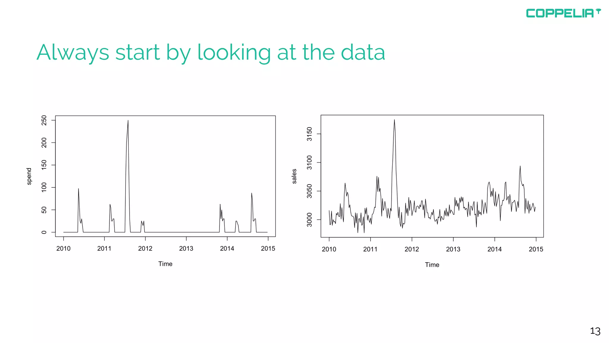 Always start by looking at the data
13
 