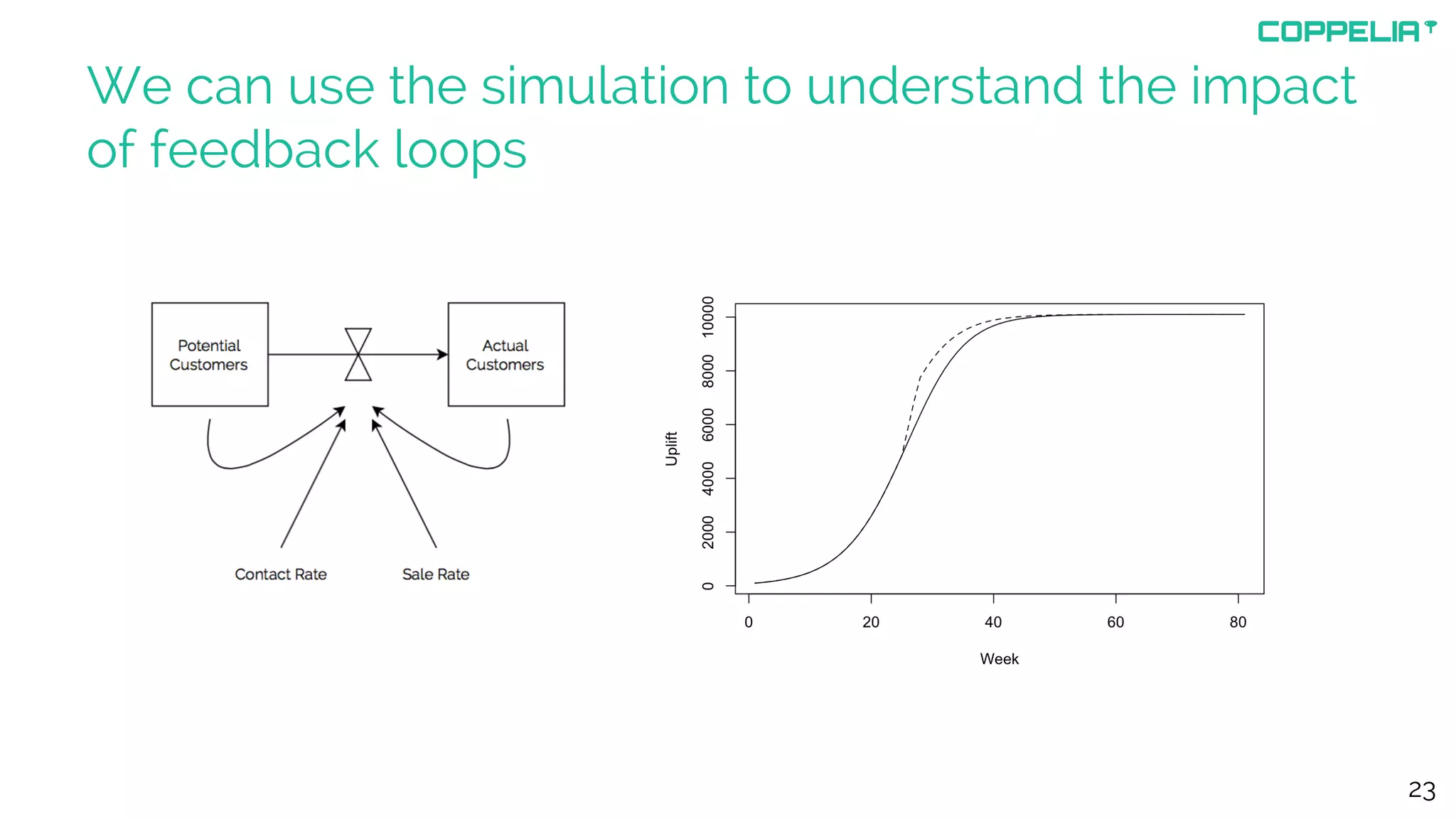 We can use the simulation to understand the impact
of feedback loops
23
 