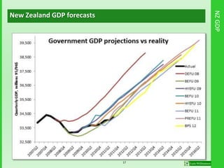 NZGDP
New Zealand GDP forecasts
17
 