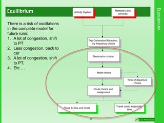 EQUILIBRIUM
Equilibrium Activity System
Networks and
services
Trip Generation/Attraction,
trip frequency choice
Destination choice
Mode choice
Route choice and
assignment
Flows by link and mode
Travel costs, especially
time
Time of departure
choice
There is a risk of oscillations
in the complete model for
future runs:
1. A lot of congestion, shift
to PT
2. Less congestion, back to
car
3. A lot of congestion, shift
to PT.
4. Etc….
26
 
