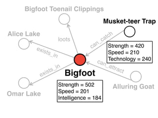 Bigfoot
Alice Lake
exists_in
Alluring Goat
can_attract
Bigfoot Toenail Clippings
Musket-teer Trap
loots
can_catch
Omar Lake
exists_in
Strength = 502
Speed = 201
Intelligence = 184
Strength = 420
Speed = 210
Technology = 240
 