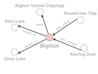 Bigfoot
Alice Lake
exists_in
Alluring Goat
can_attract
Bigfoot Toenail Clippings
Musket-teer Trap
loots
can_catch
Omar Lake
exists_in
 