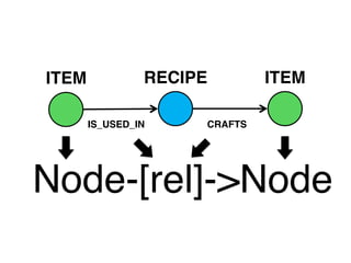 CRAFTS
RECIPE ITEMITEM
IS_USED_IN
Node-[rel]->Node
 