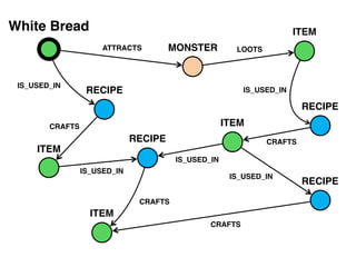 RECIPE
White Bread
IS_USED_IN
ITEM
CRAFTS
MONSTERATTRACTS
RECIPE
IS_USED_IN
ITEM
CRAFTS
ITEM
LOOTS
RECIPE
IS_USED_IN
ITEM
CRAFTS
IS_USED_IN
RECIPE
IS_USED_IN
CRAFTS
 